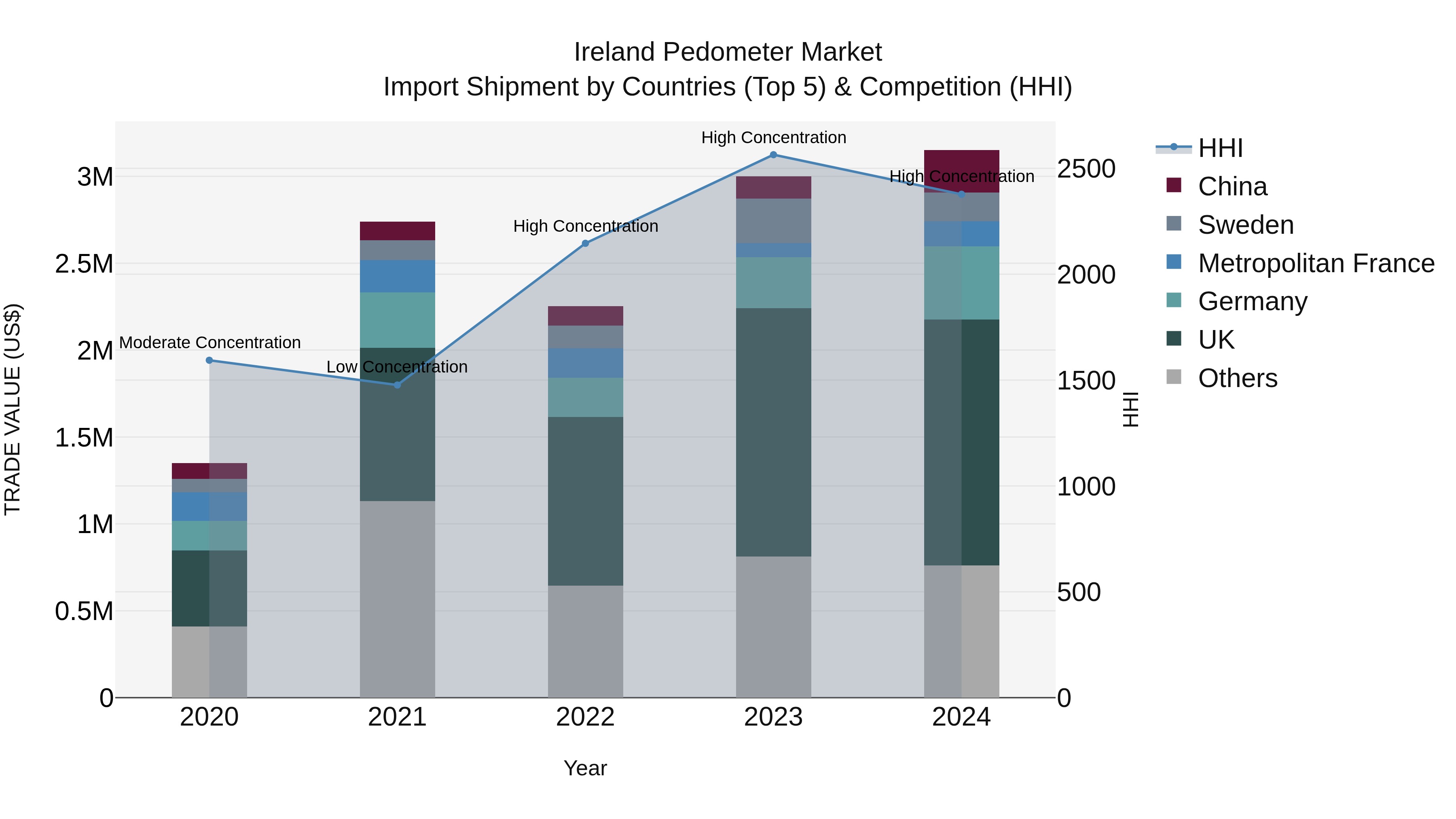 Ireland Pedometer Market Top 5 Importing Countries and Market Competition (HHI) Analysis