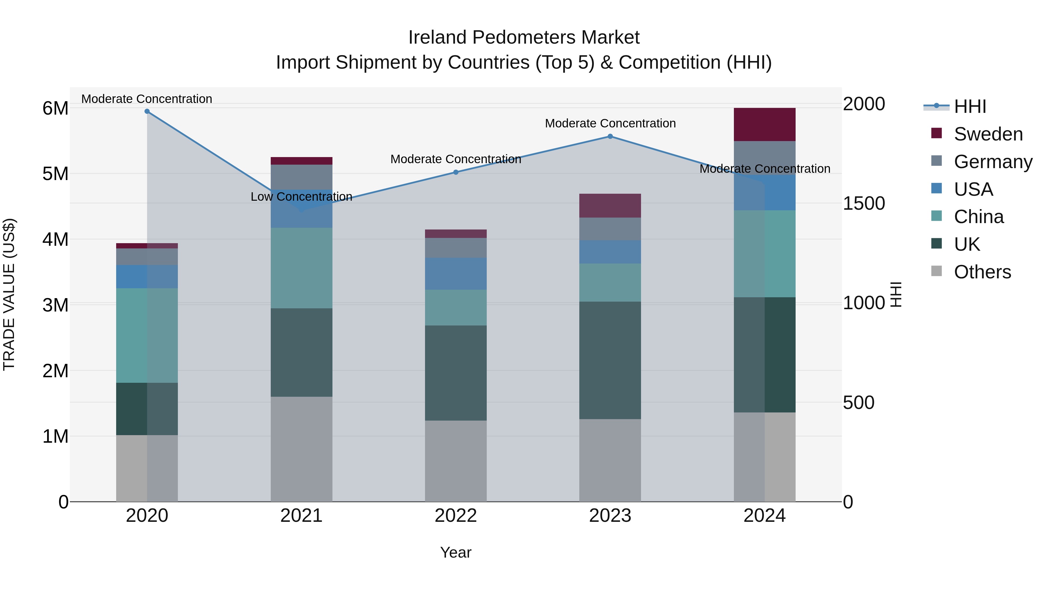 Ireland Pedometers Market Top 5 Importing Countries and Market Competition (HHI) Analysis