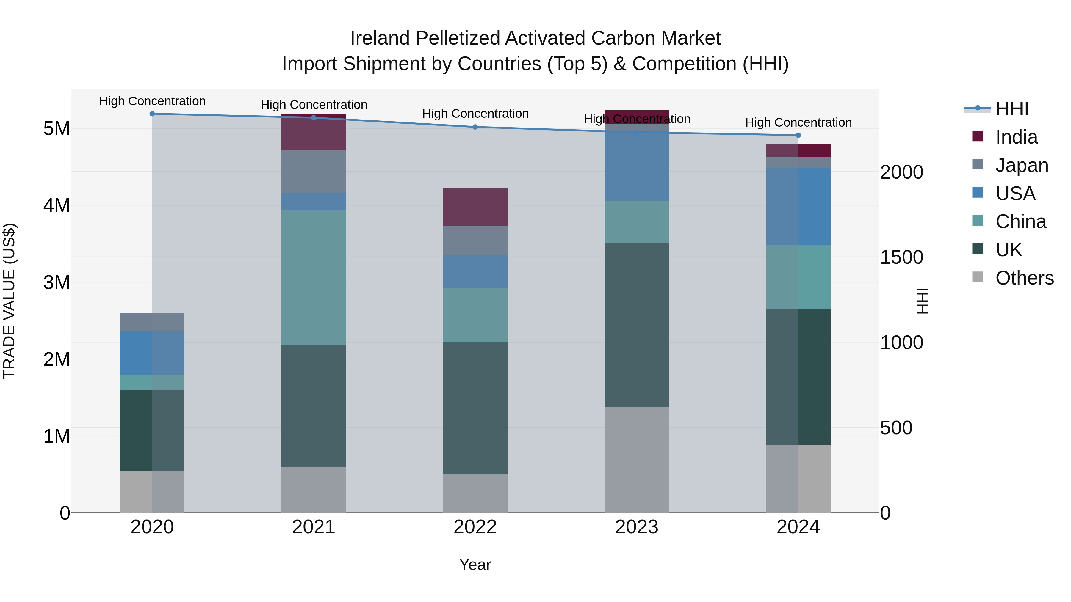 Ireland Pelletized Activated Carbon Market Top 5 Importing Countries and Market Competition (HHI) Analysis