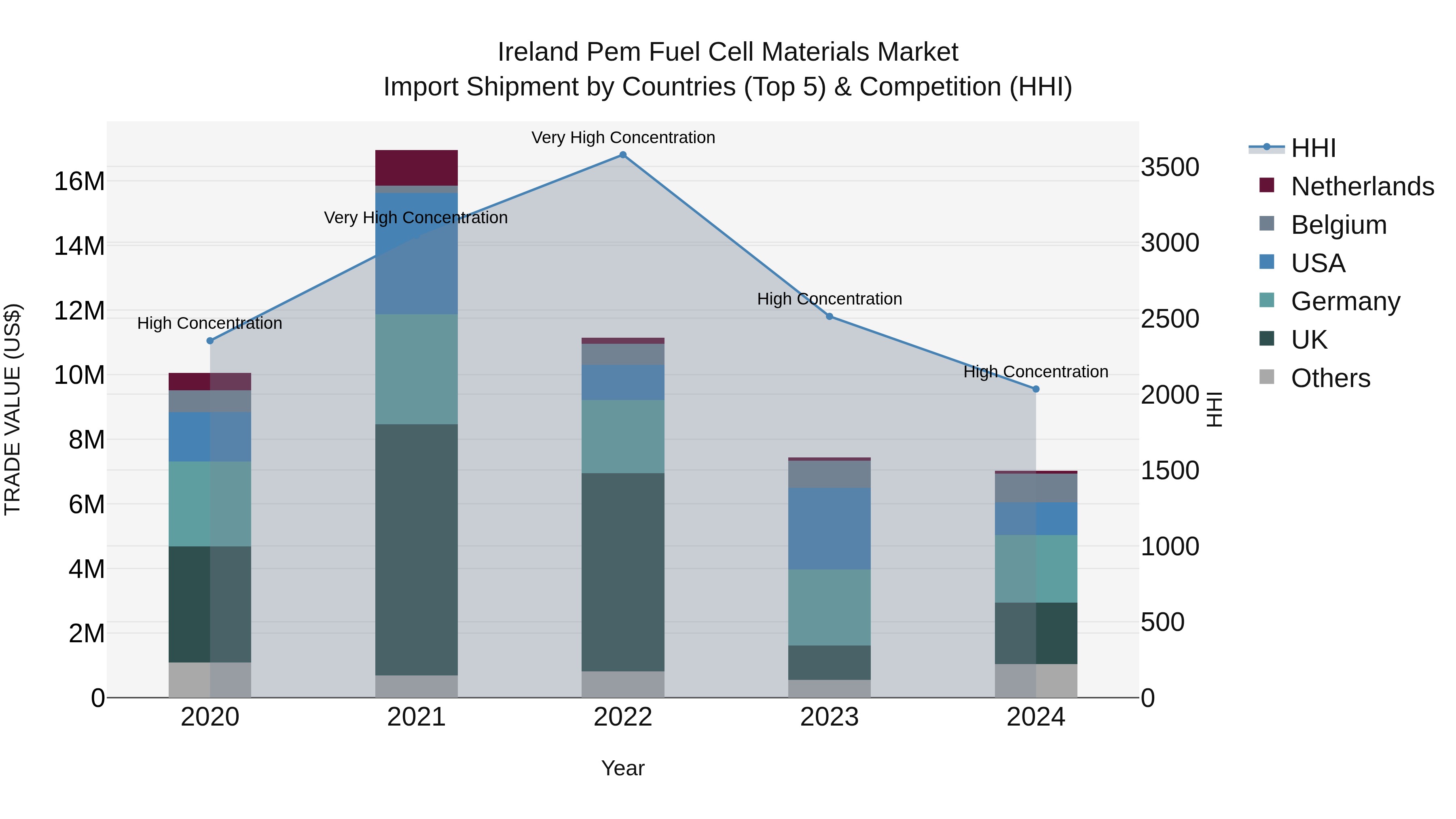 Ireland Pem Fuel Cell Materials Market Top 5 Importing Countries and Market Competition (HHI) Analysis