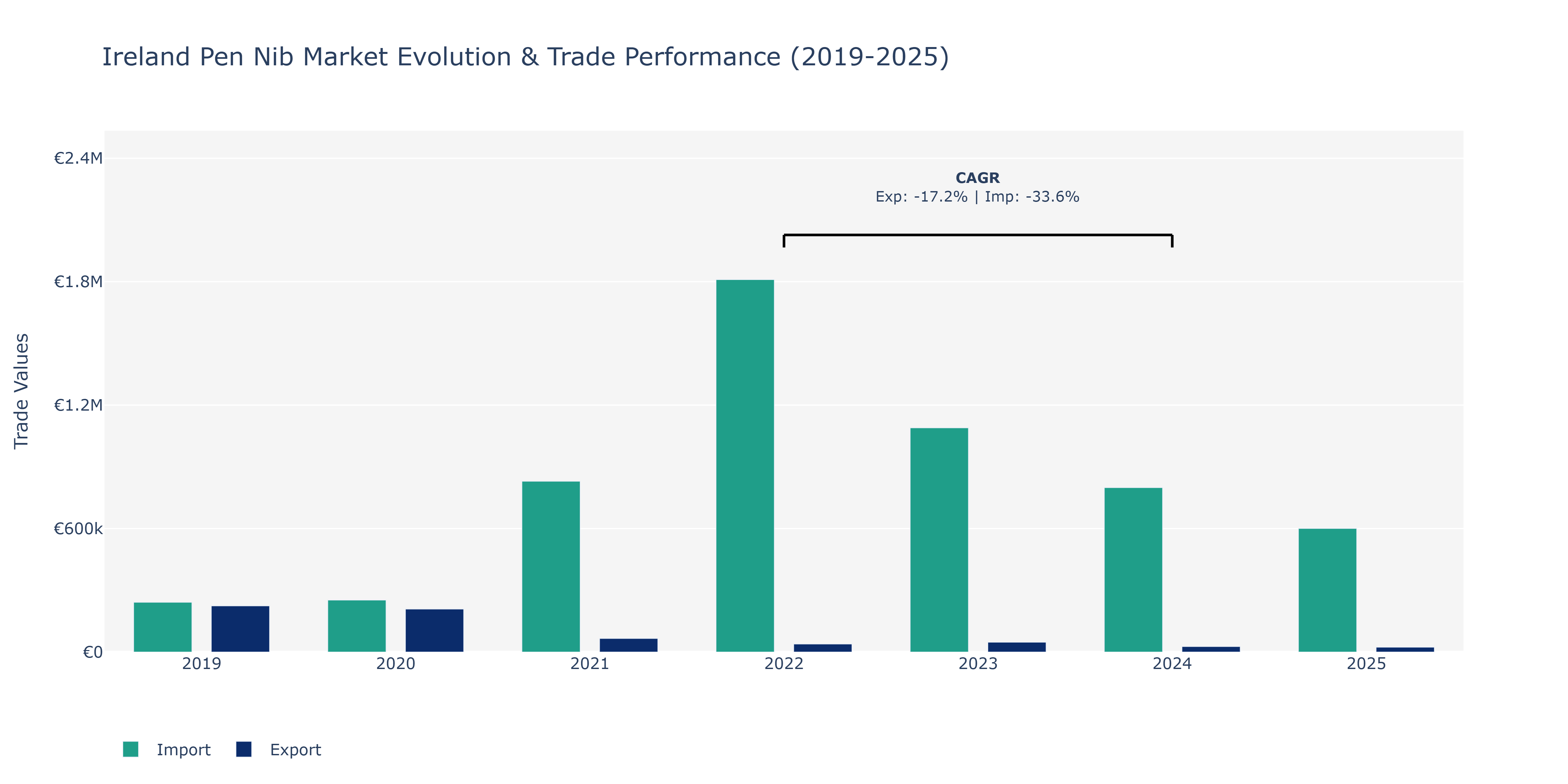 Ireland Pen Nib Market: Production & Trade Performance (2019-2025)