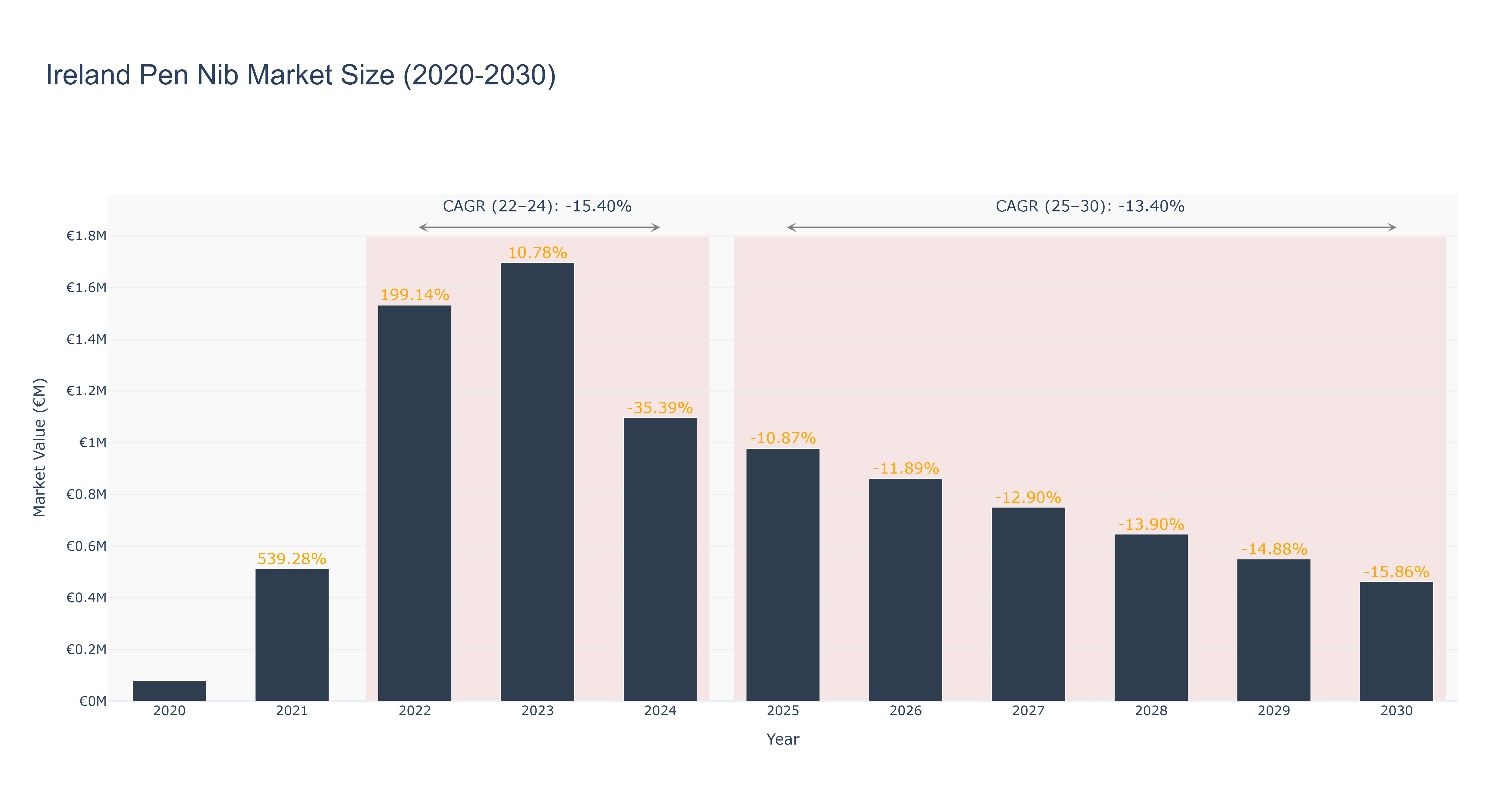 Ireland Pen Nib Market Size (2020-2030)