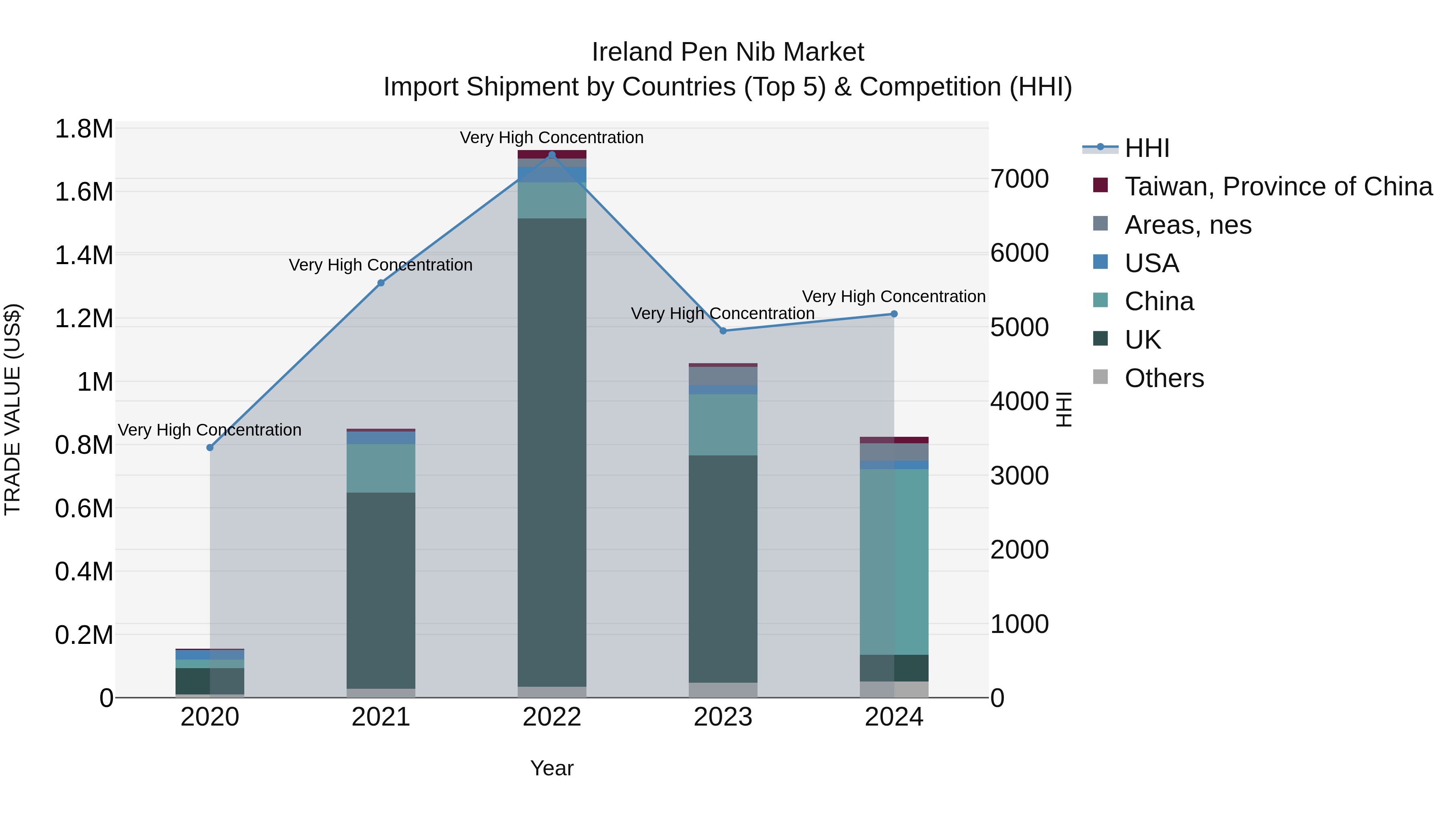 Ireland Pen Nib Market Top 5 Importing Countries and Market Competition (HHI) Analysis