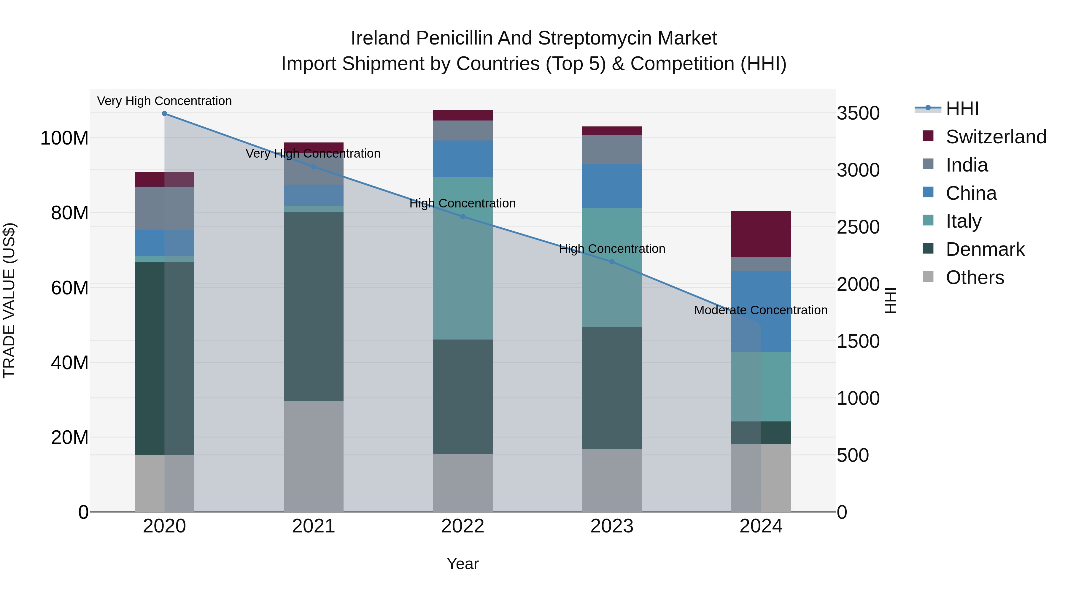 Ireland Penicillin and Streptomycin Market Top 5 Importing Countries and Market Competition (HHI) Analysis