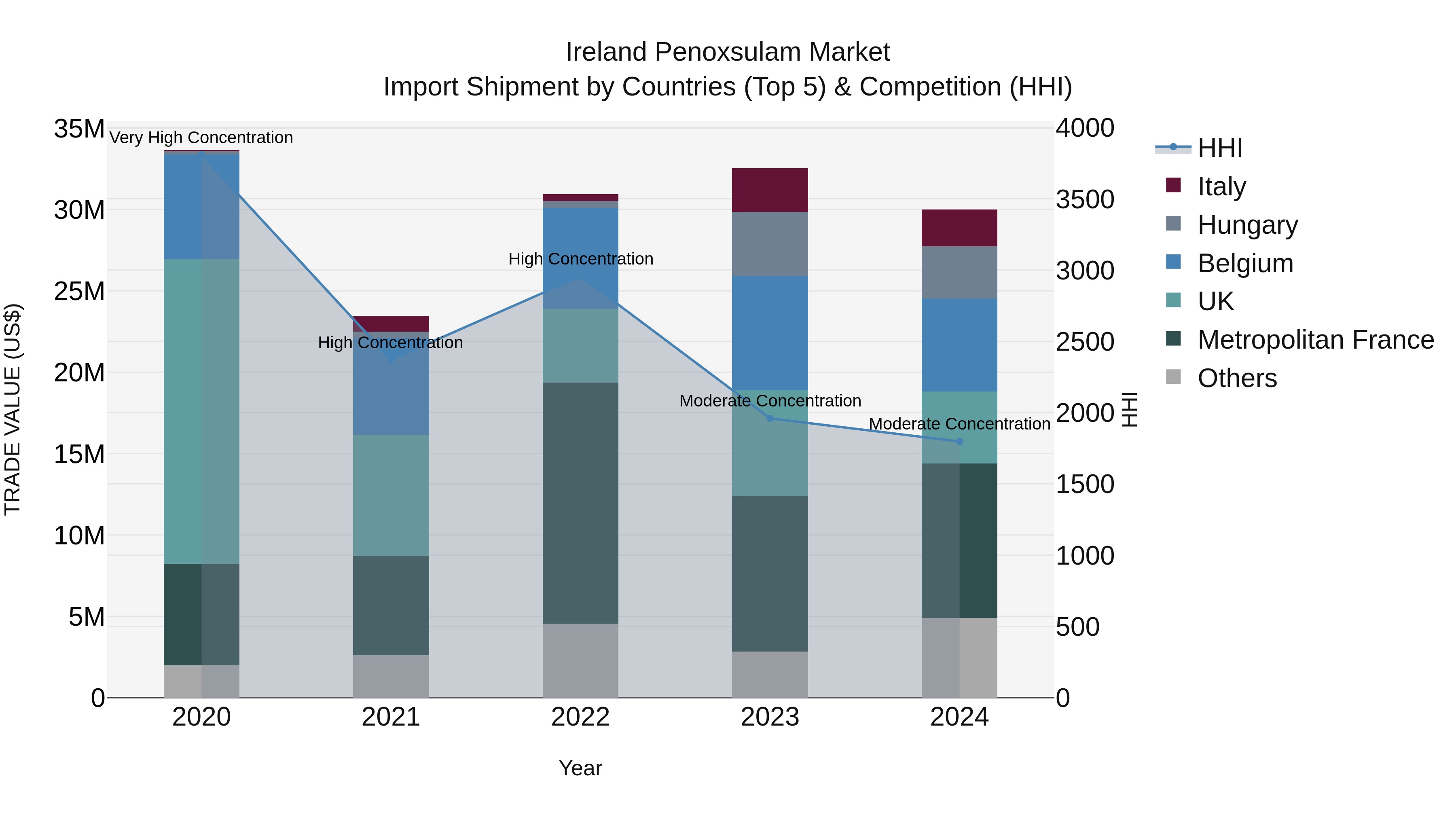 Ireland Penoxsulam Market Top 5 Importing Countries and Market Competition (HHI) Analysis