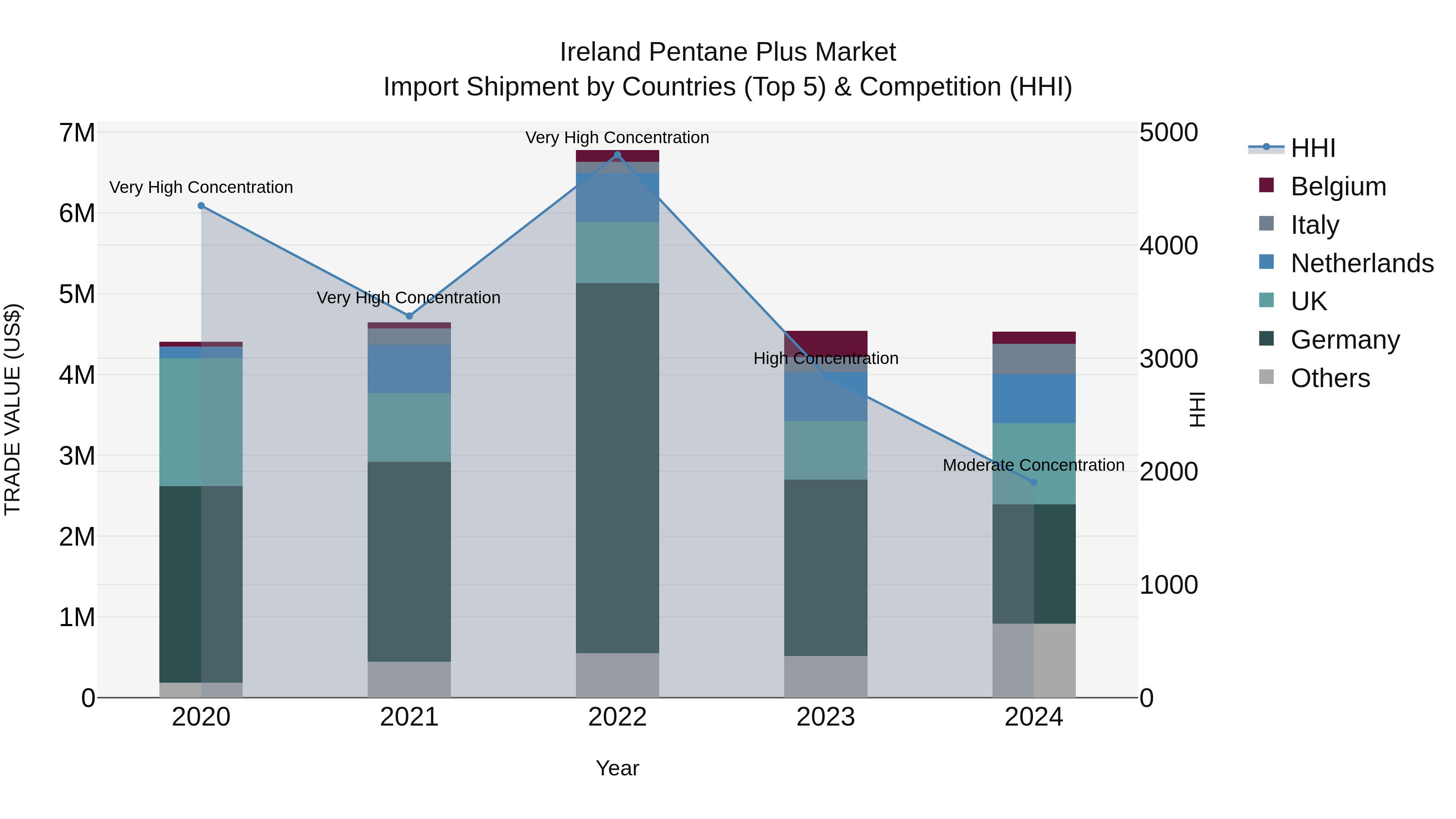 Ireland Pentane Plus Market Top 5 Importing Countries and Market Competition (HHI) Analysis