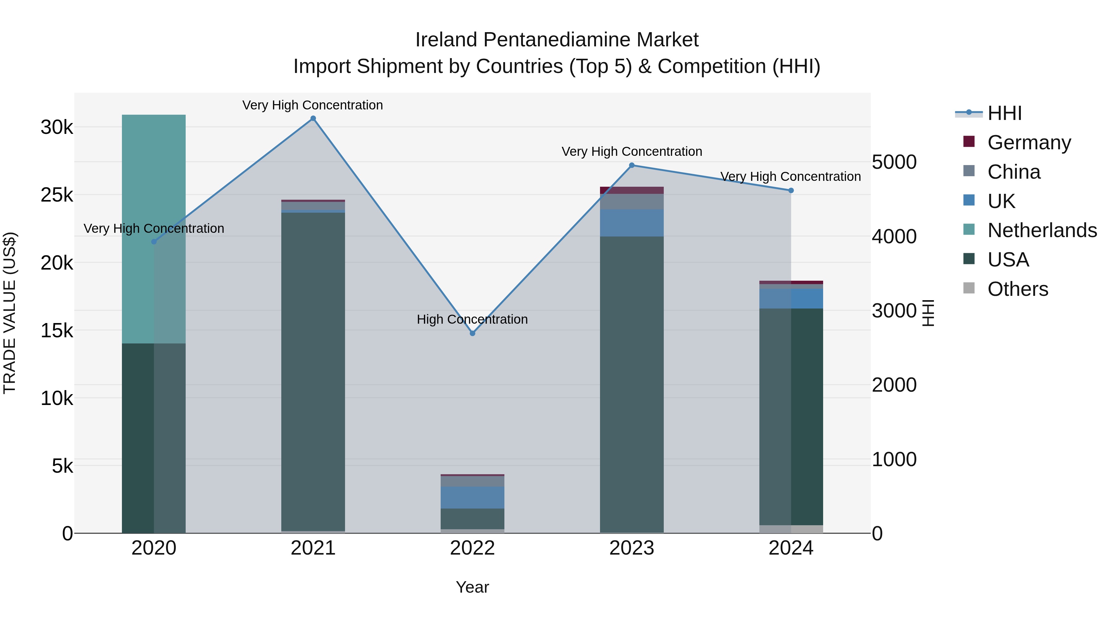 Ireland Pentanediamine Market Top 5 Importing Countries and Market Competition (HHI) Analysis
