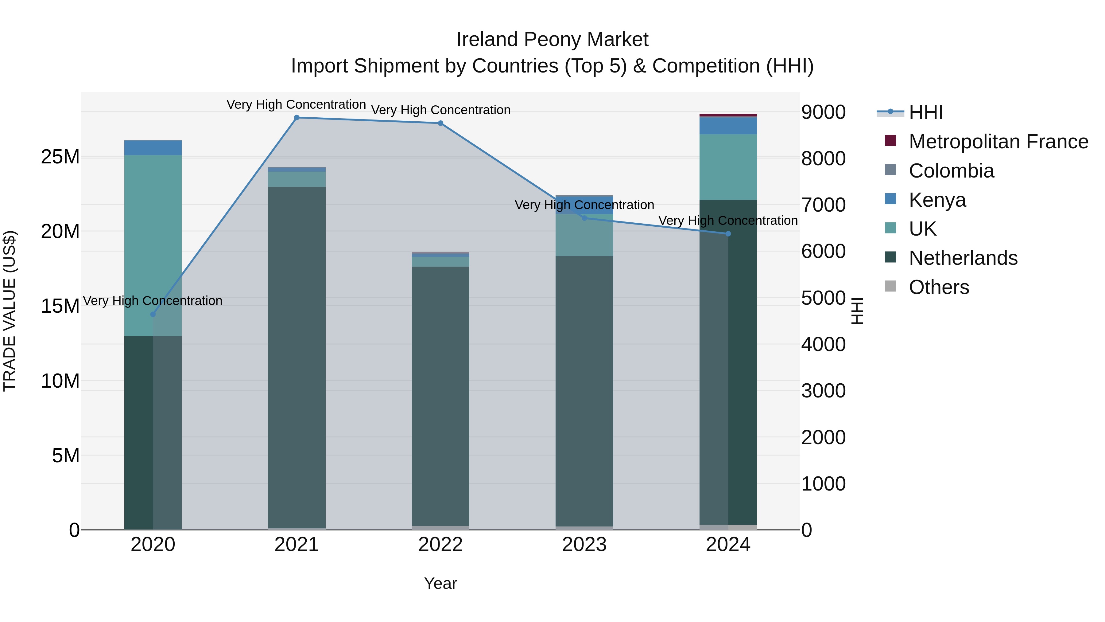 Ireland Peony Market Top 5 Importing Countries and Market Competition (HHI) Analysis