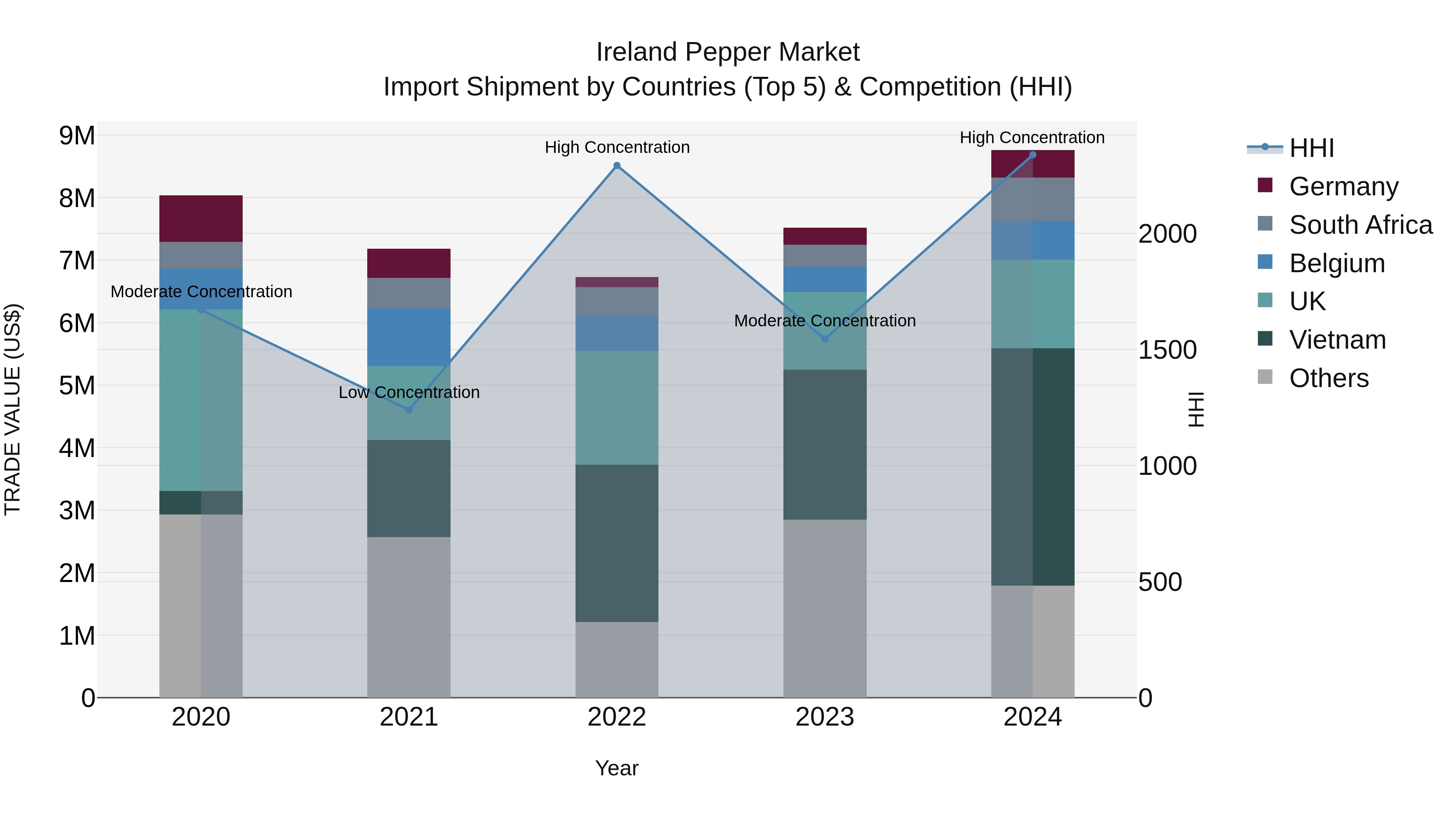 Ireland Pepper Market Top 5 Importing Countries and Market Competition (HHI) Analysis