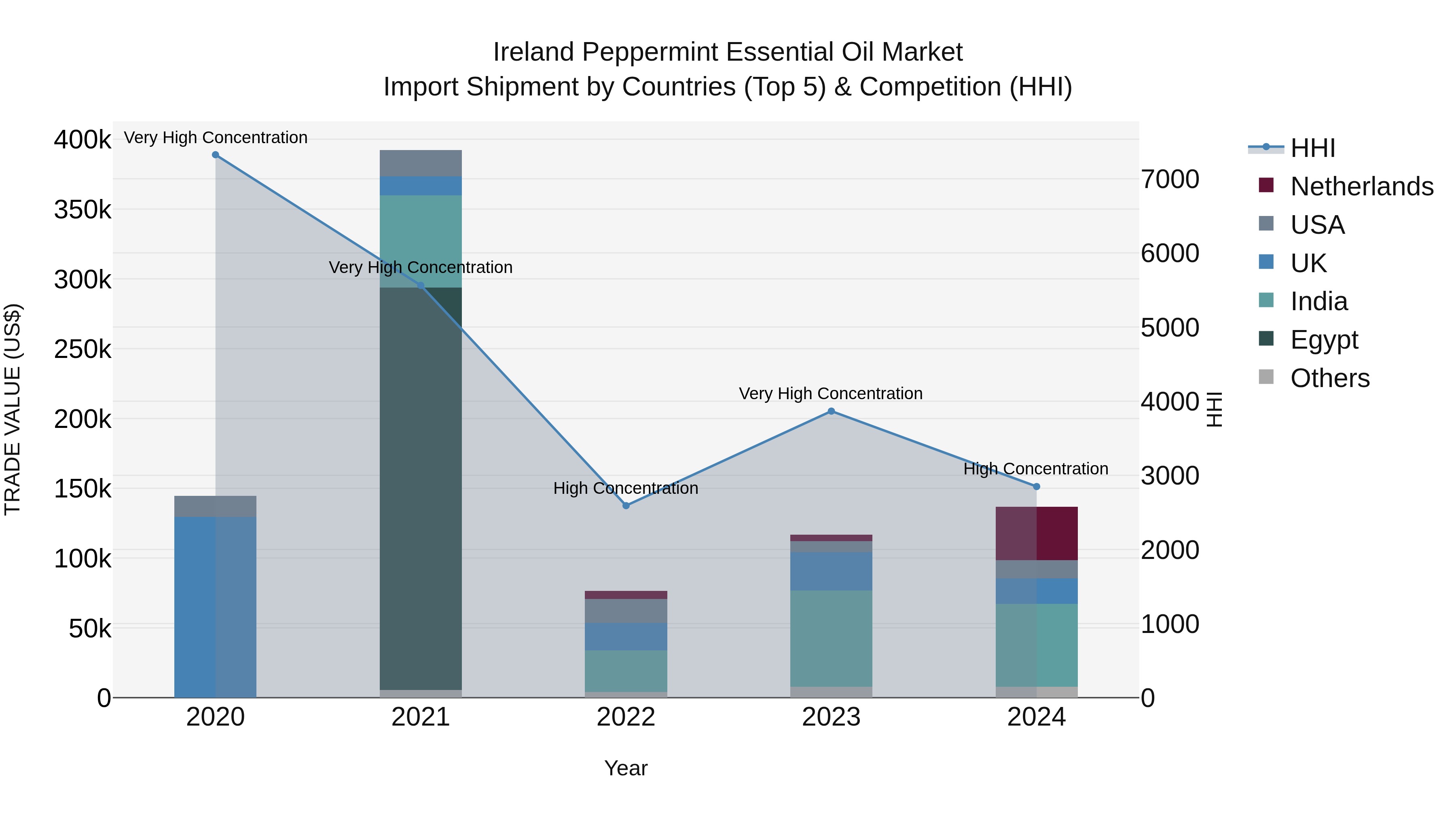 Ireland Peppermint Essential Oil Market Top 5 Importing Countries and Market Competition (HHI) Analysis