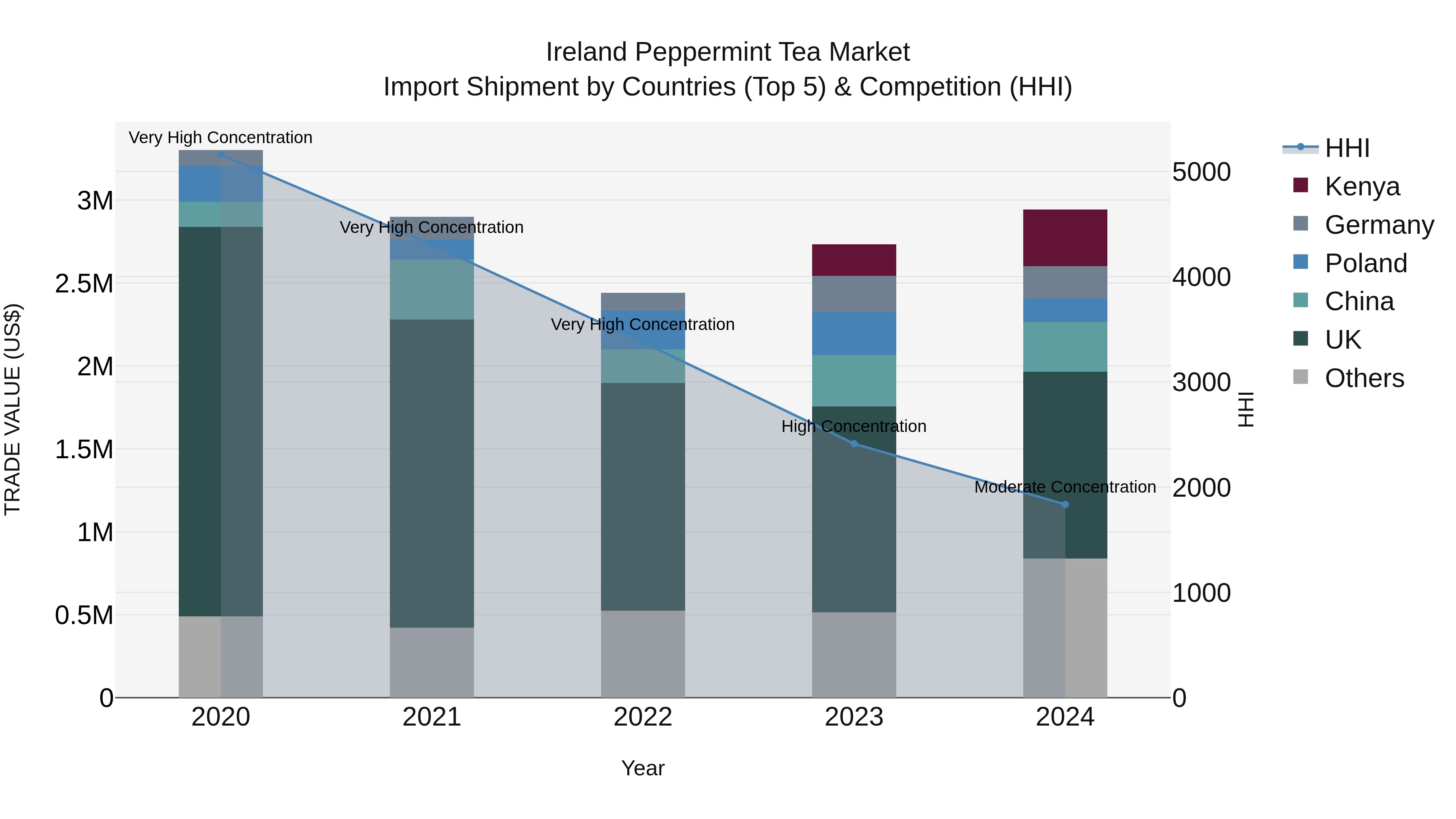 Ireland Peppermint Tea Market Top 5 Importing Countries and Market Competition (HHI) Analysis