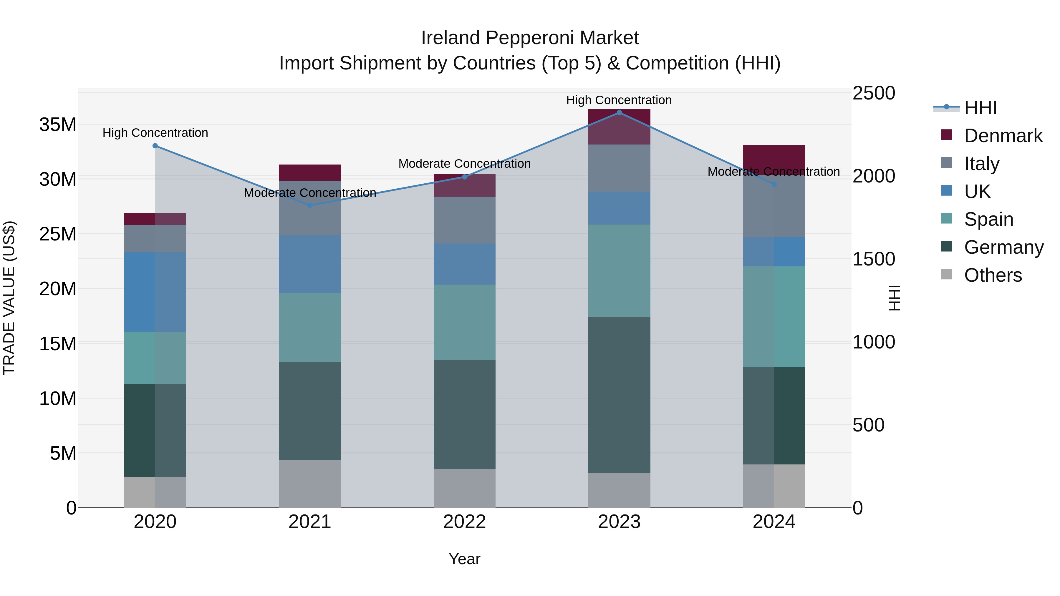 Ireland Pepperoni Market Top 5 Importing Countries and Market Competition (HHI) Analysis
