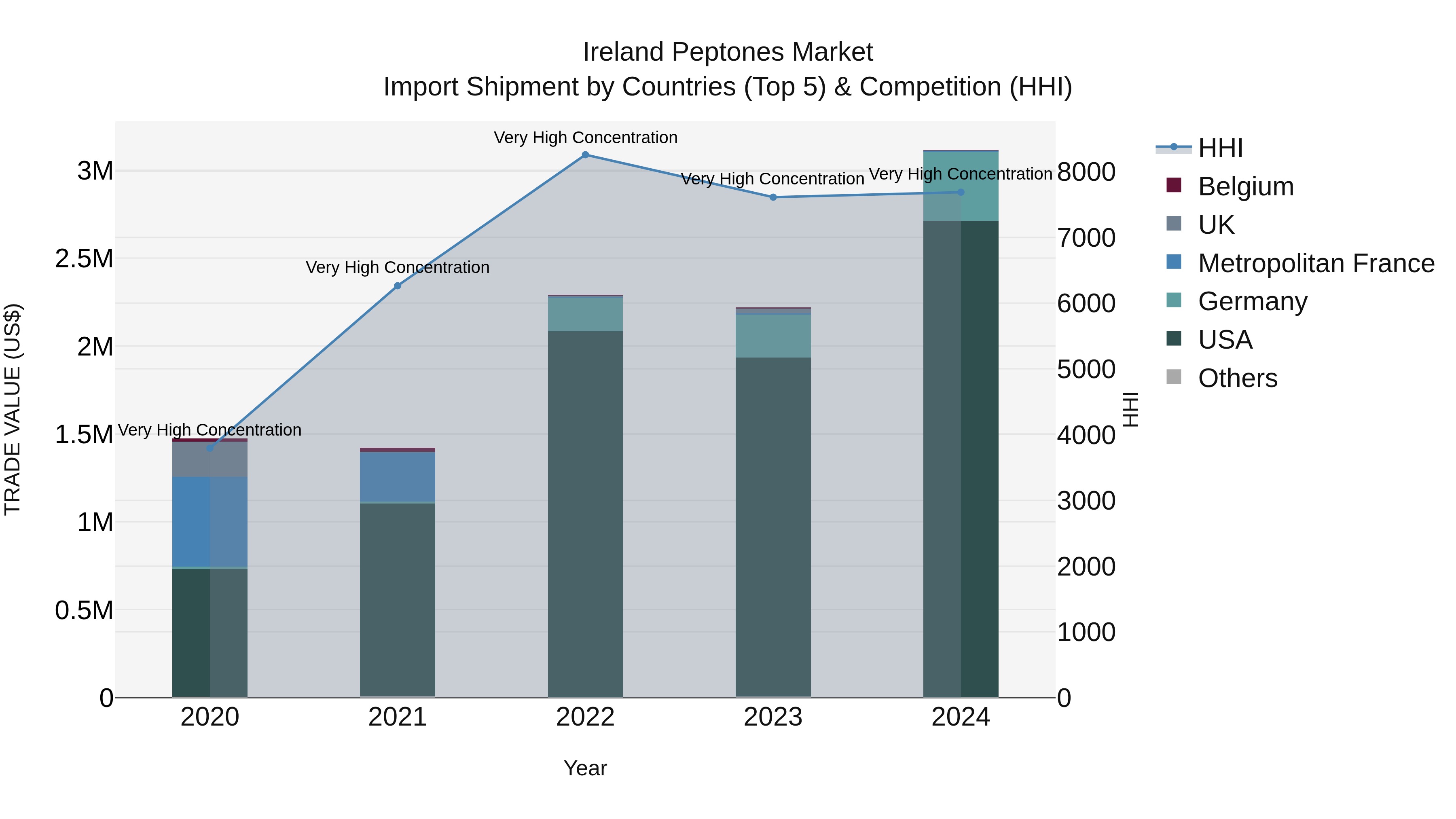 Ireland Peptones Market Top 5 Importing Countries and Market Competition (HHI) Analysis