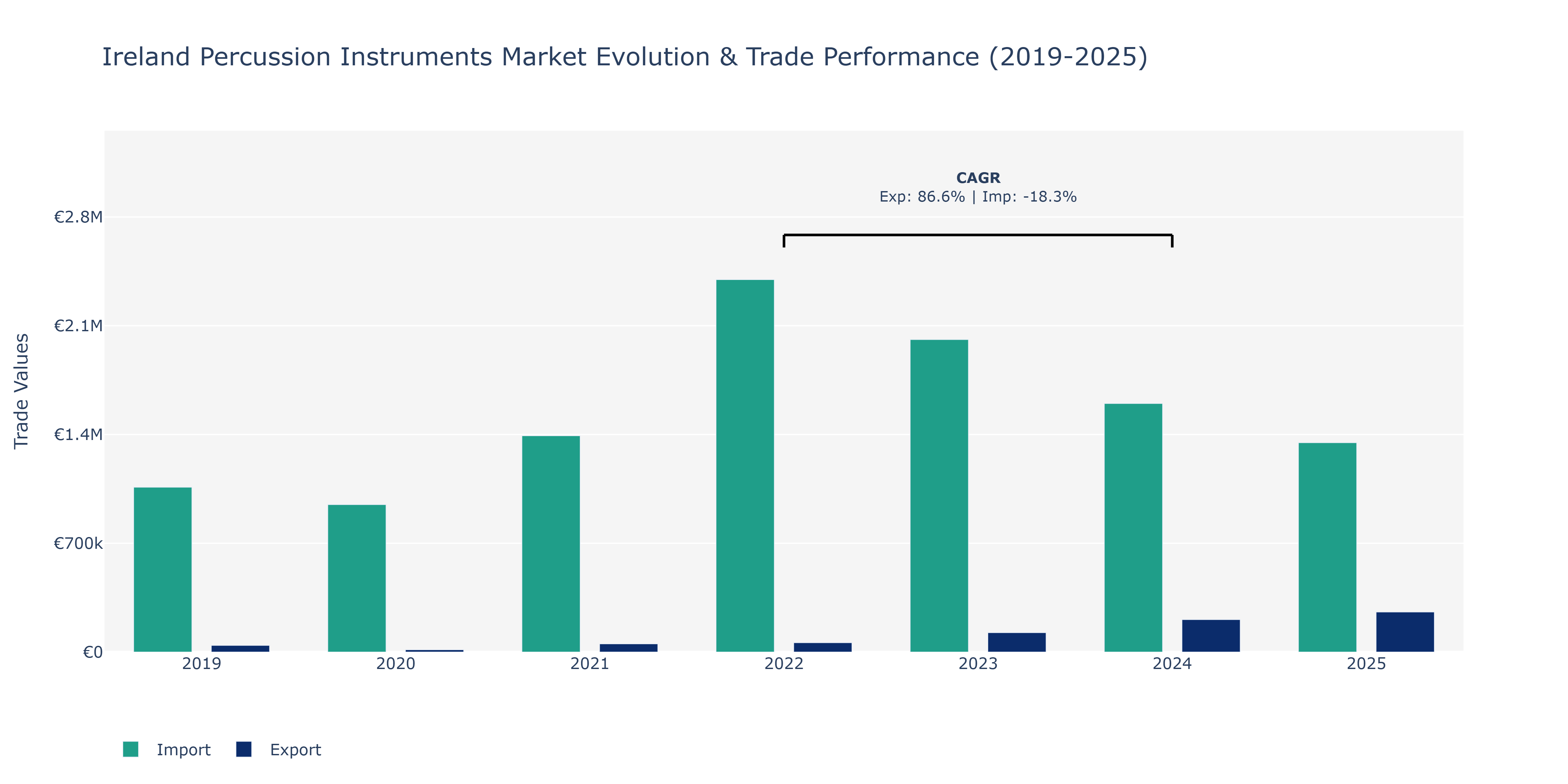 Ireland Percussion Instruments Market: Production & Trade Performance (2019-2025)