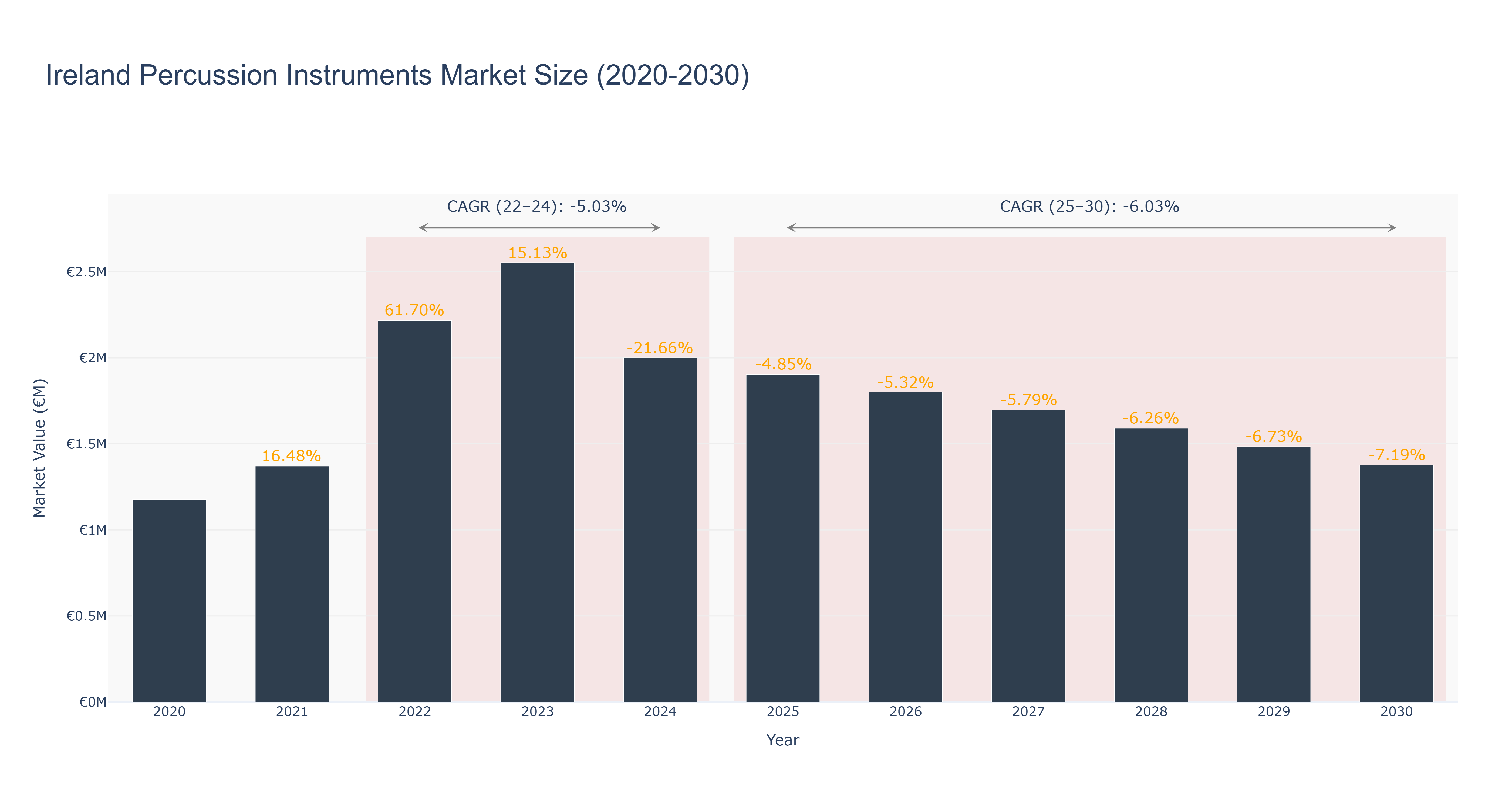 Ireland Percussion Instruments Market Size (2020-2030)