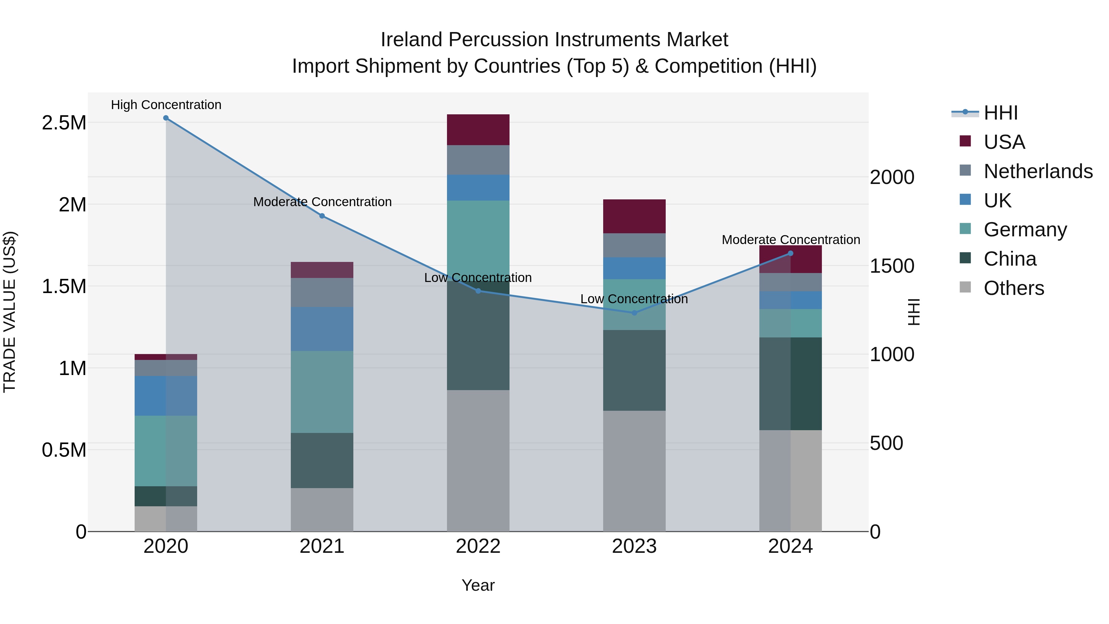 Ireland Percussion Instruments Market Top 5 Importing Countries and Market Competition (HHI) Analysis