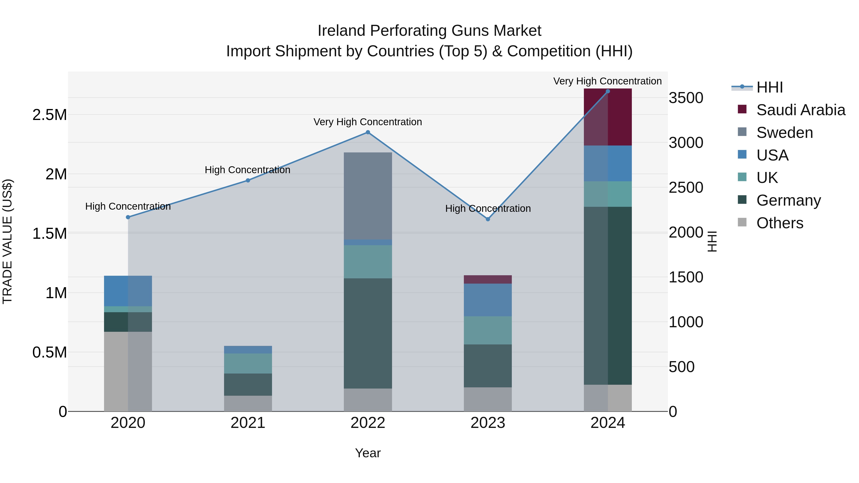 Ireland Perforating Guns Market Top 5 Importing Countries and Market Competition (HHI) Analysis