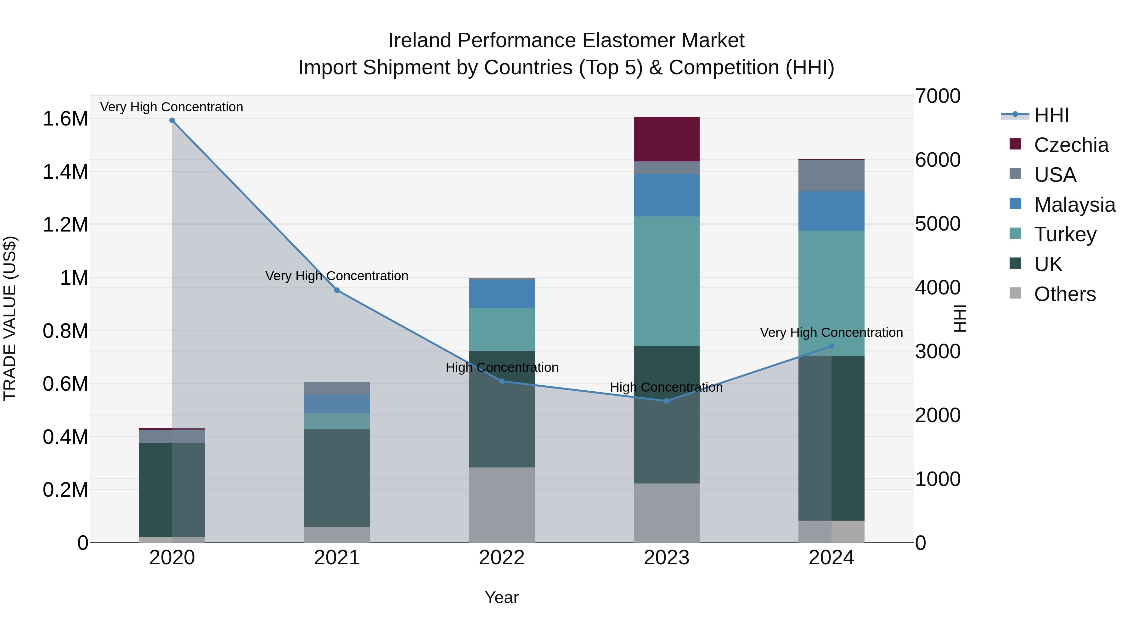 Ireland Performance Elastomer Market Top 5 Importing Countries and Market Competition (HHI) Analysis