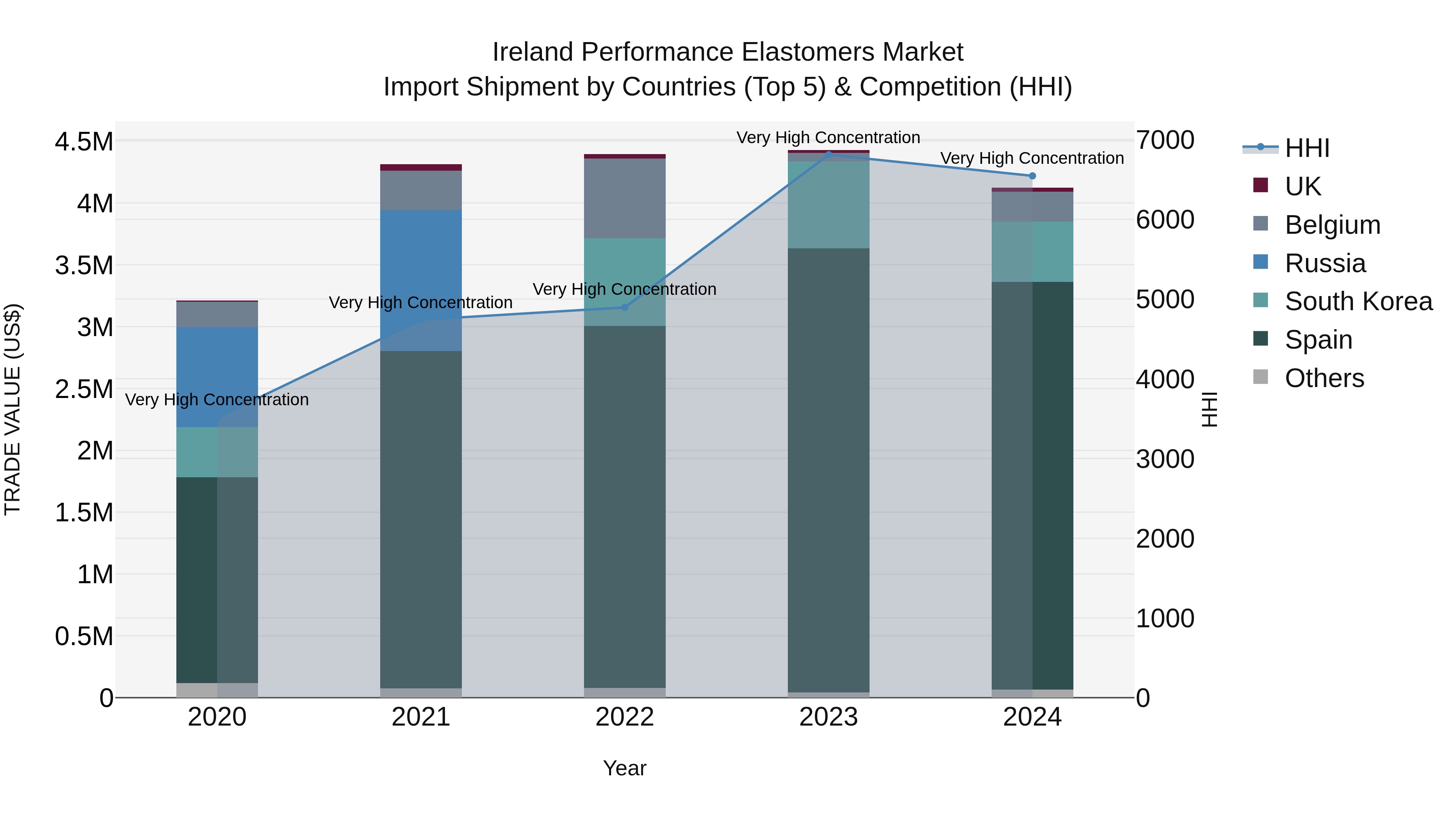 Ireland Performance Elastomers Market Top 5 Importing Countries and Market Competition (HHI) Analysis