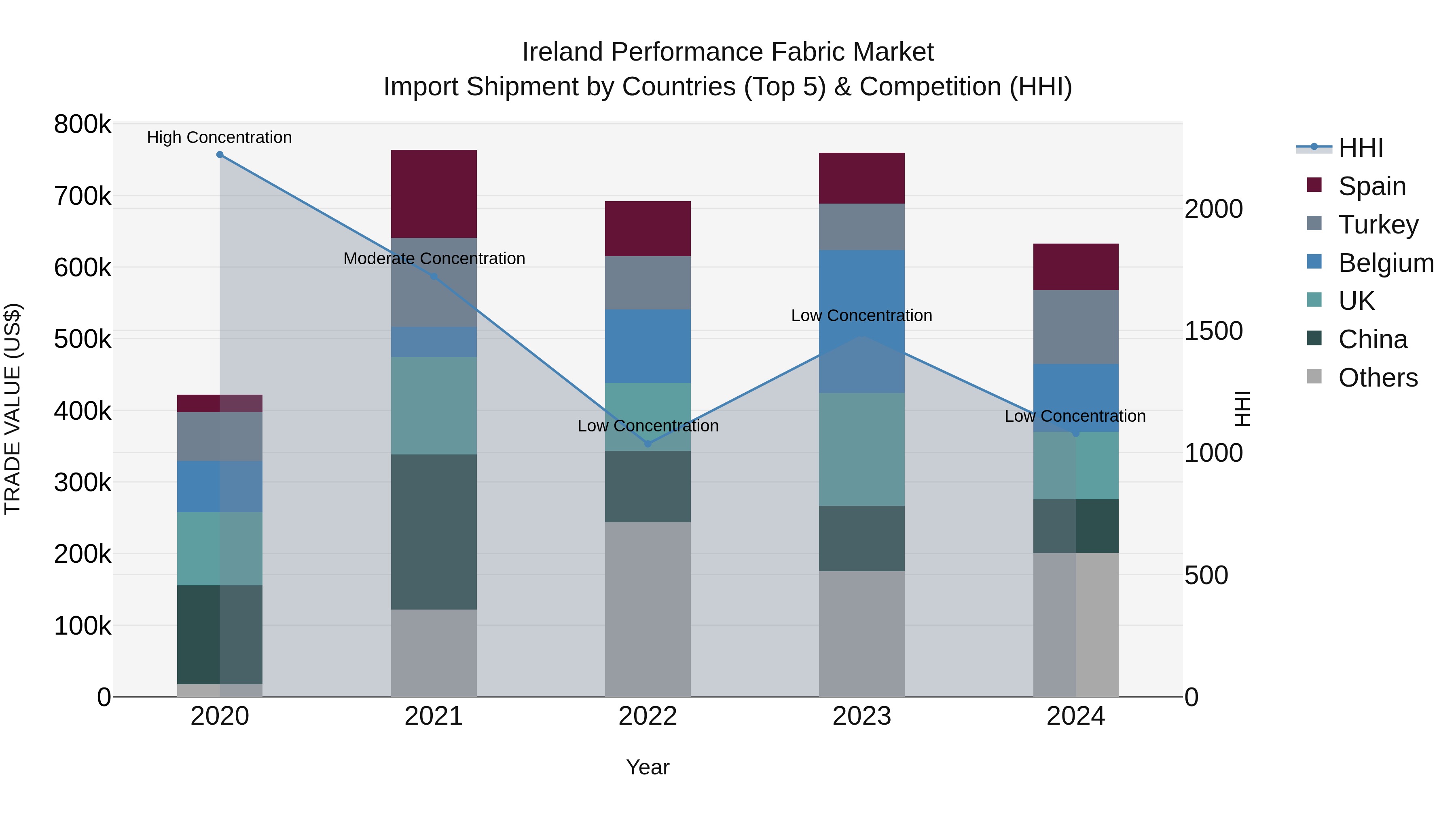 Ireland Performance Fabric Market Top 5 Importing Countries and Market Competition (HHI) Analysis