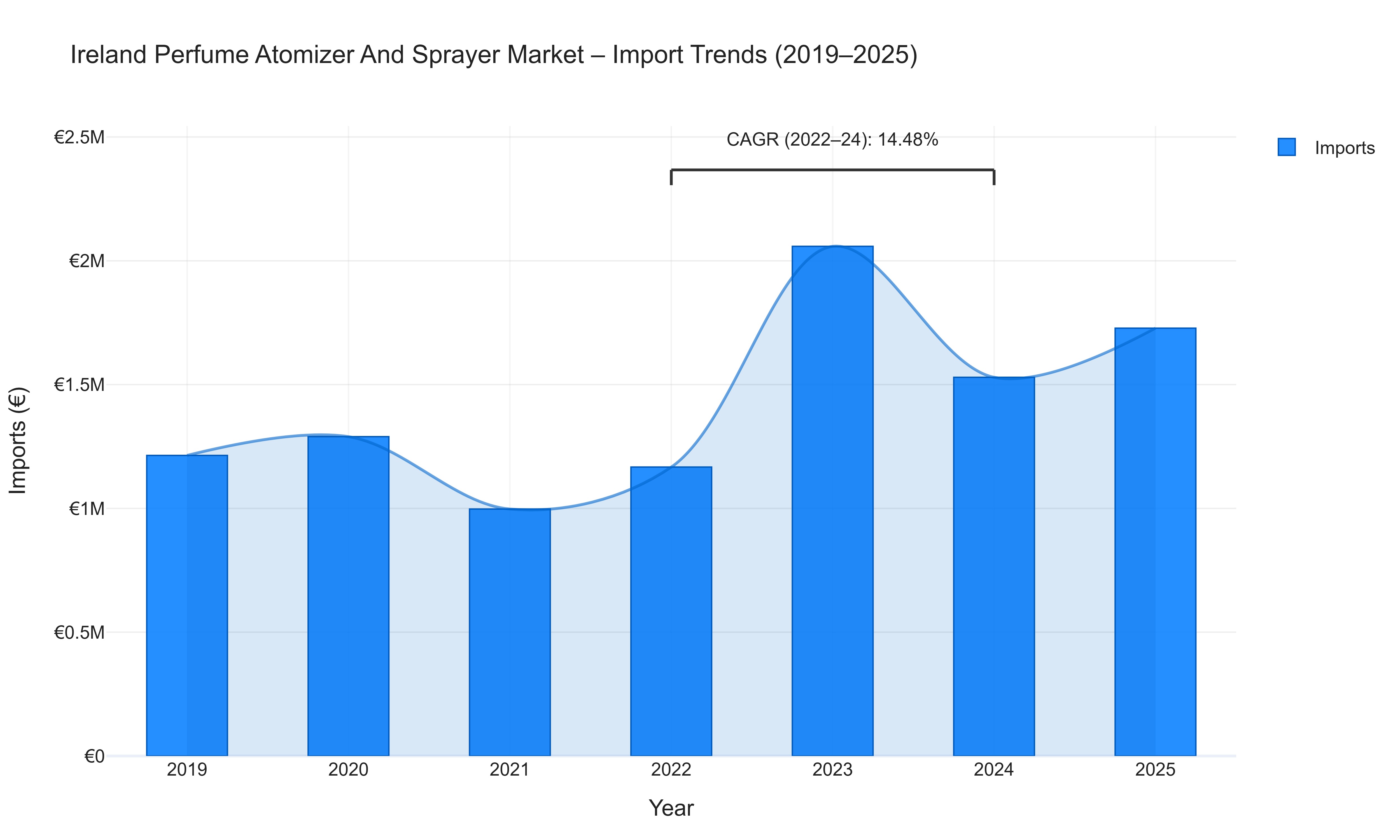 Ireland Perfume Atomizer And Sprayer Market - Import Trends (2019-2025)