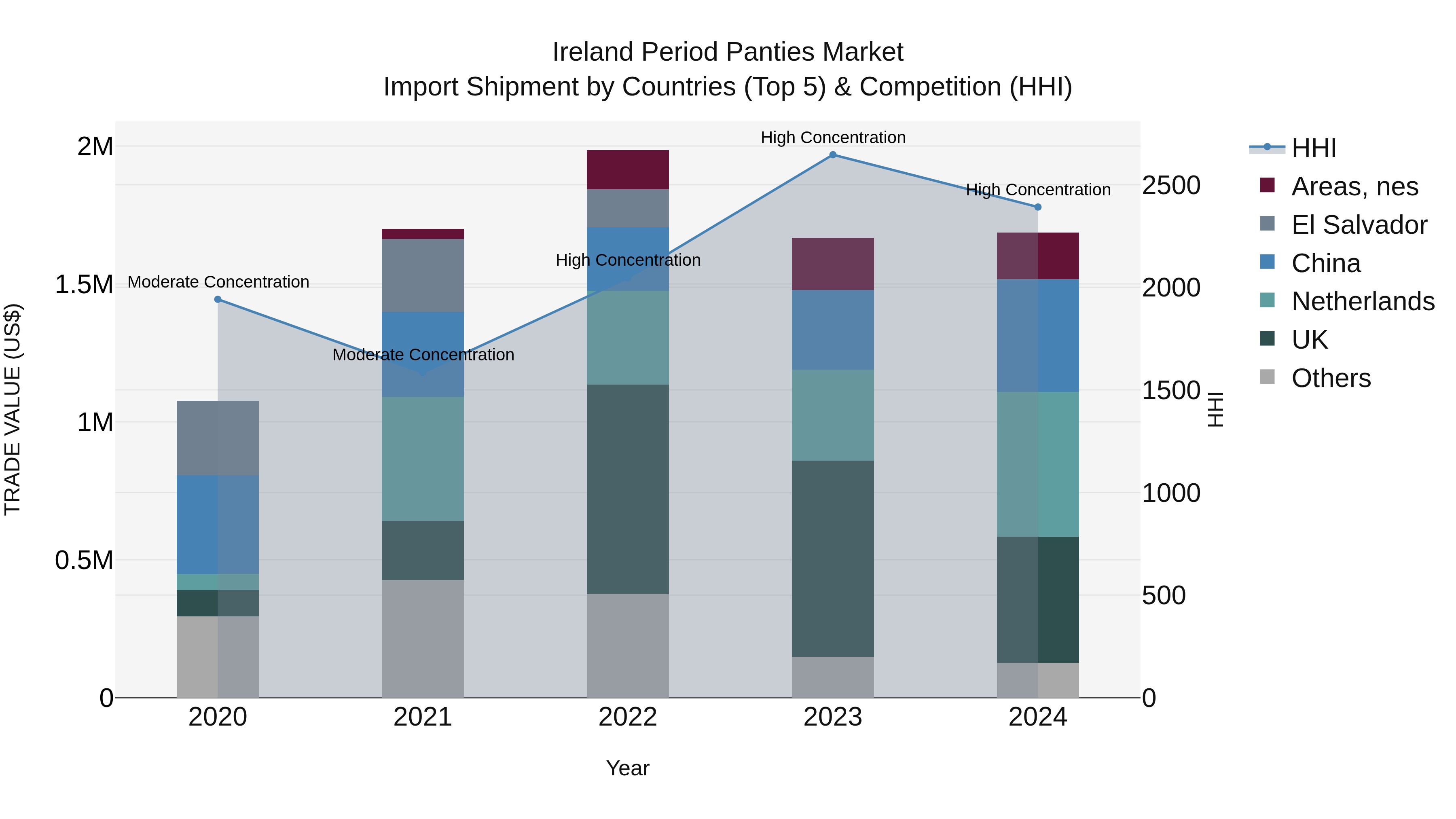 Ireland Period Panties Market Top 5 Importing Countries and Market Competition (HHI) Analysis