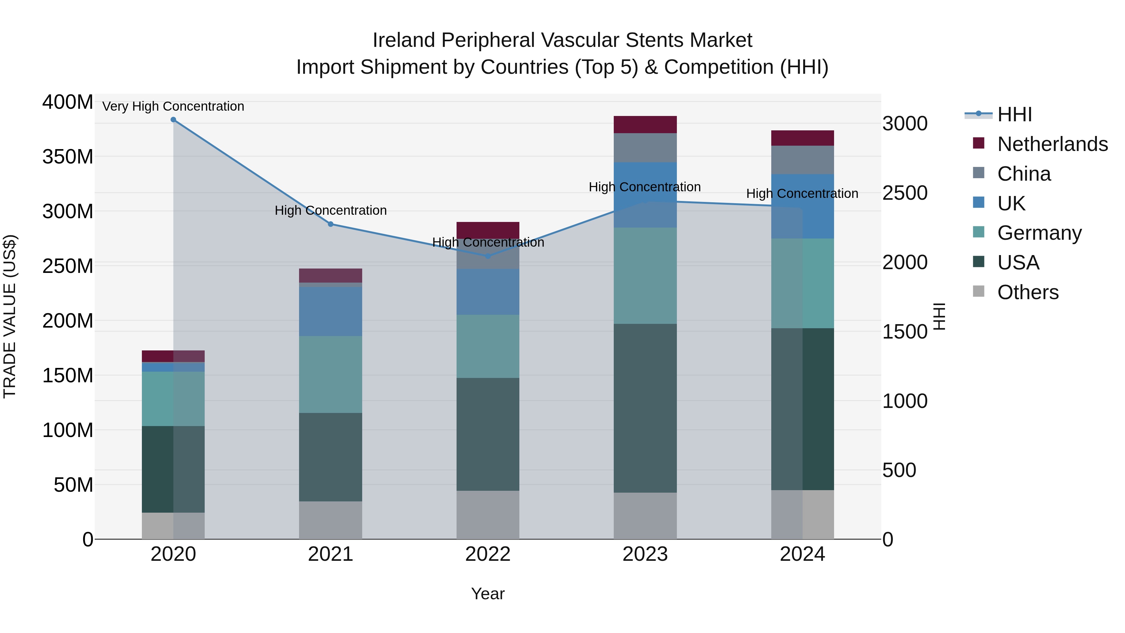 Ireland Peripheral Vascular Stents Market Top 5 Importing Countries and Market Competition (HHI) Analysis