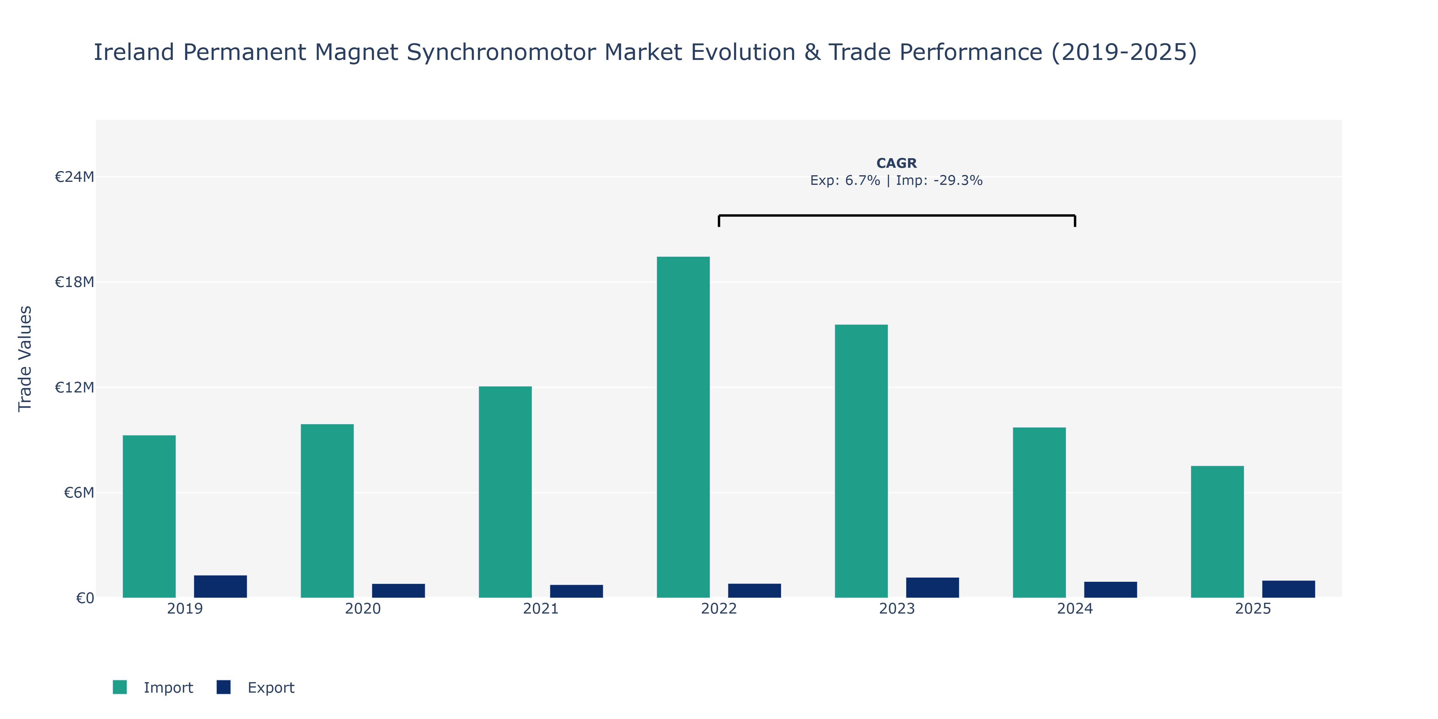 Ireland Permanent Magnet Synchronomotor Market: Production & Trade Performance (2019-2025)