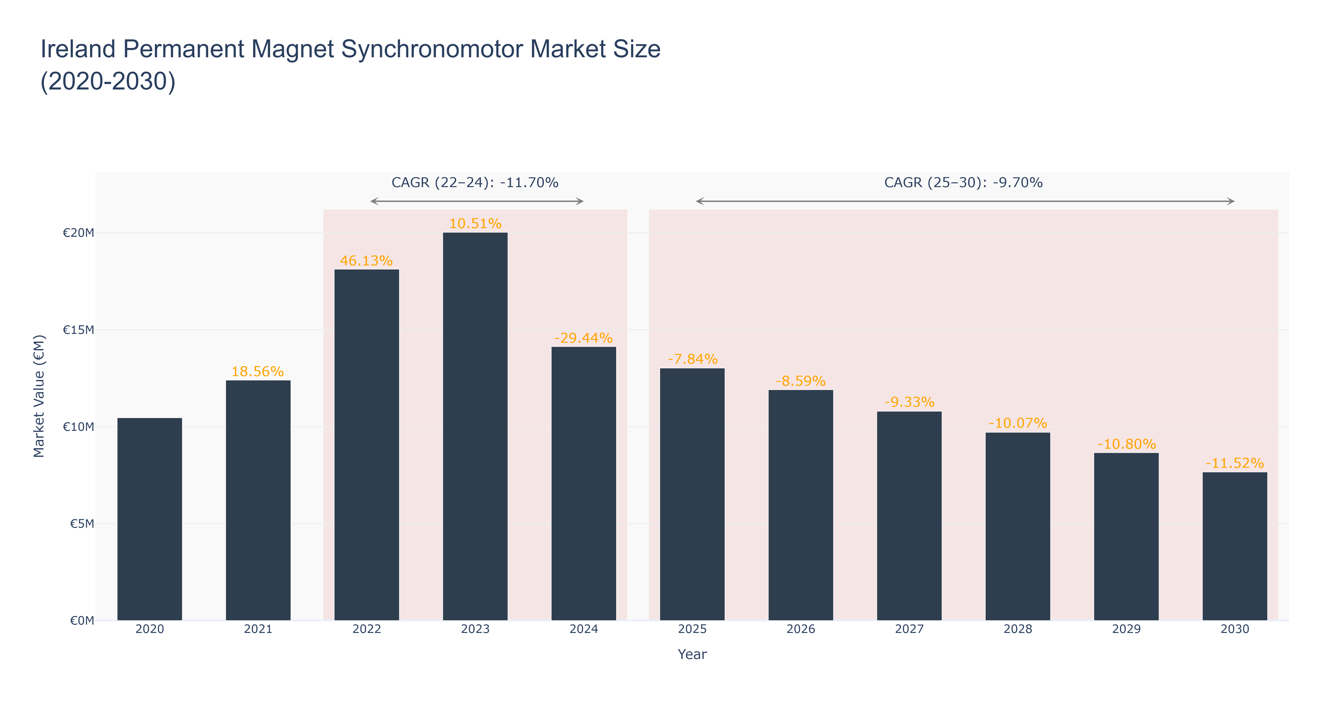 Ireland Permanent Magnet Synchronomotor Market Size (2020-2030)