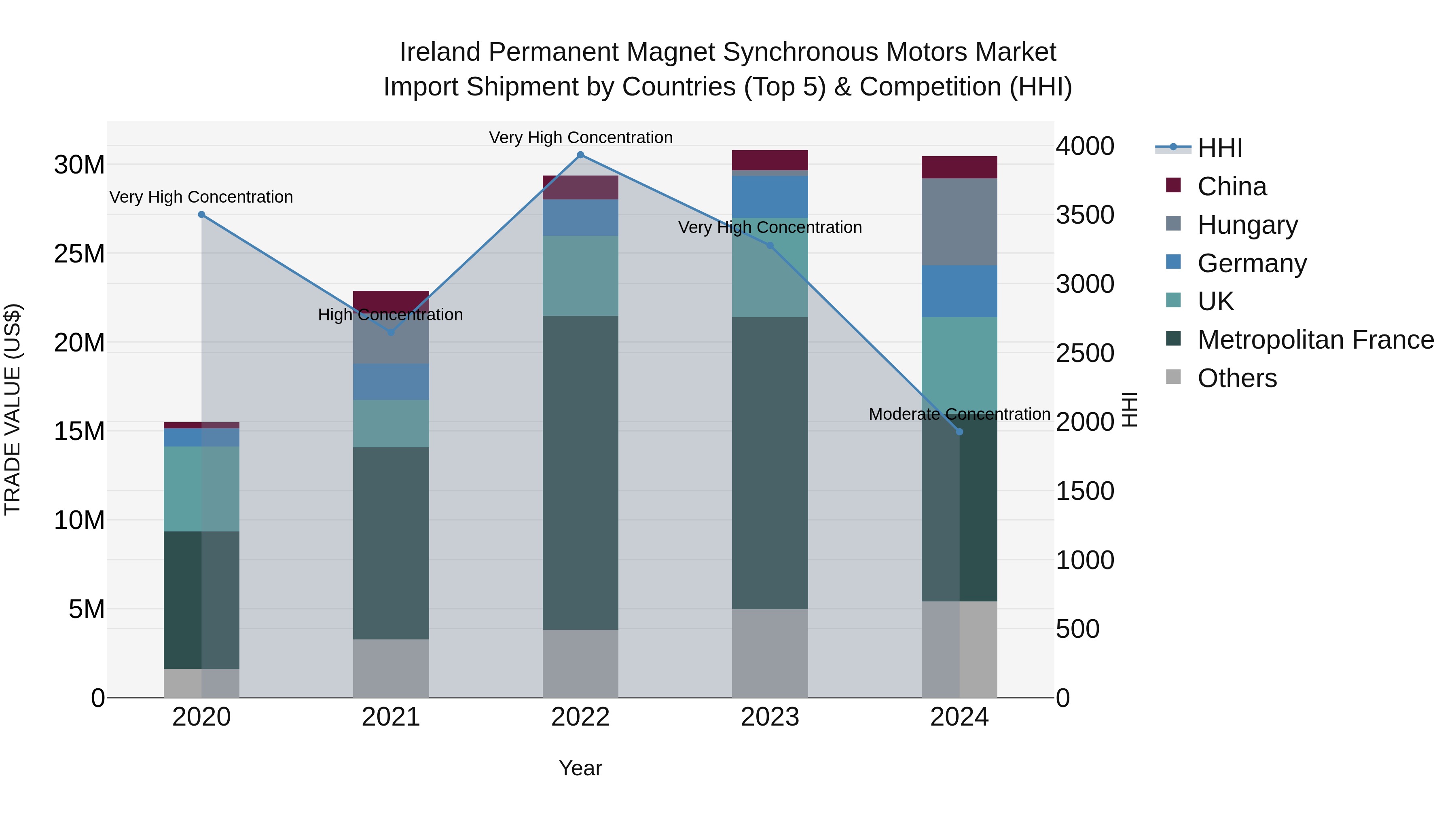 Ireland Permanent Magnet Synchronous Motors Market Top 5 Importing Countries and Market Competition (HHI) Analysis