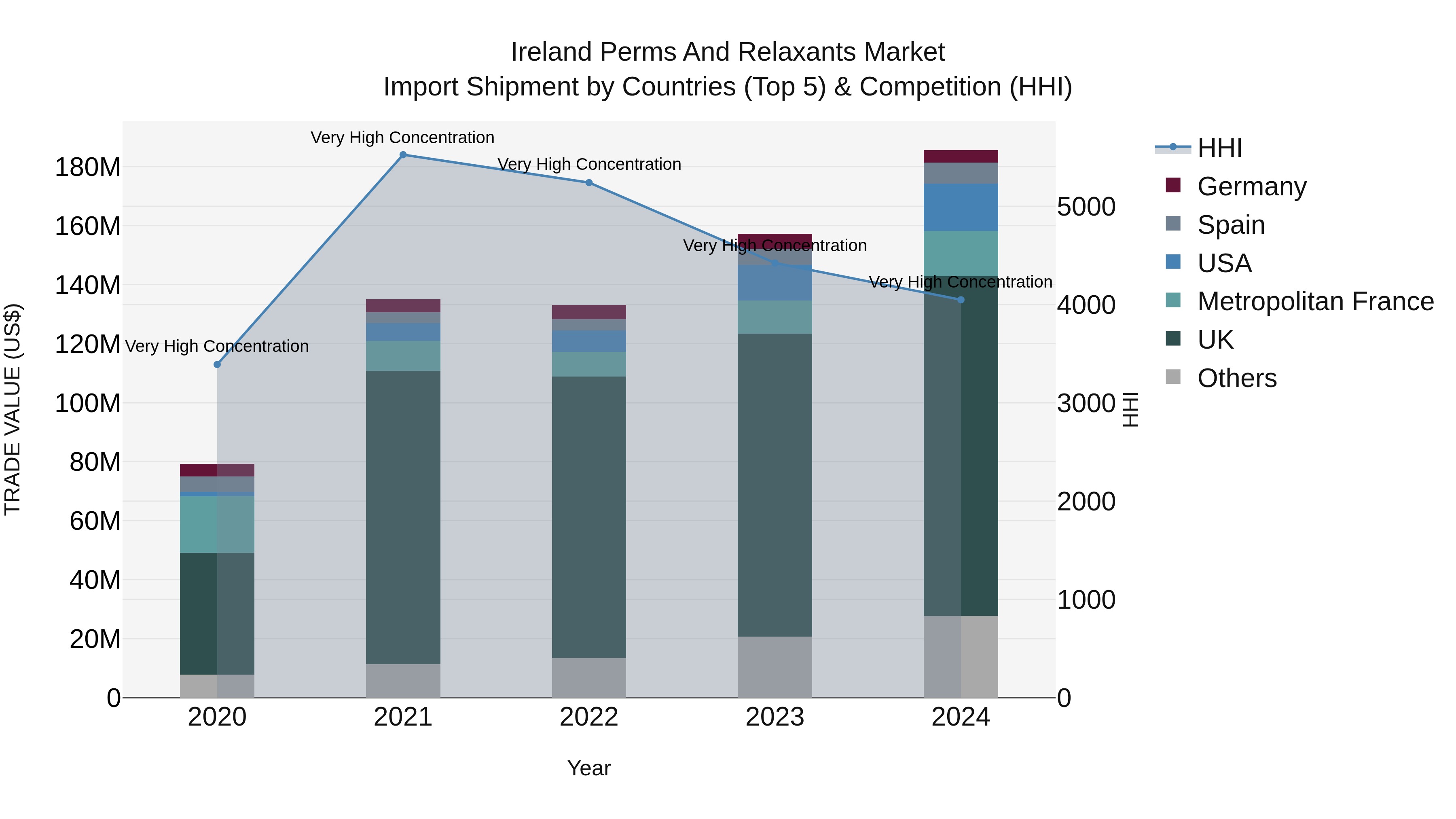 Ireland Perms and Relaxants Market Top 5 Importing Countries and Market Competition (HHI) Analysis