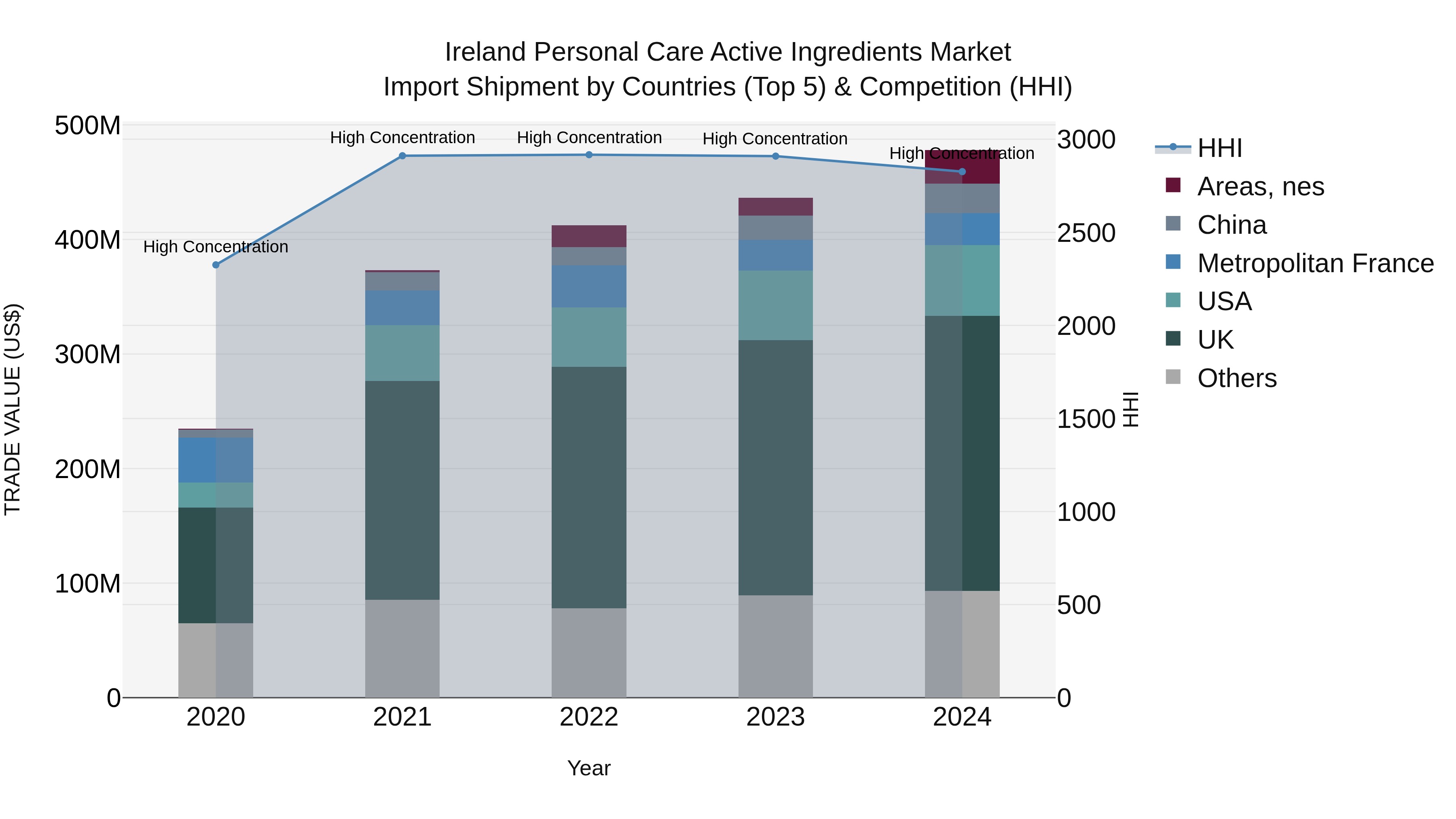 Ireland Personal Care Active Ingredients Market Top 5 Importing Countries and Market Competition (HHI) Analysis