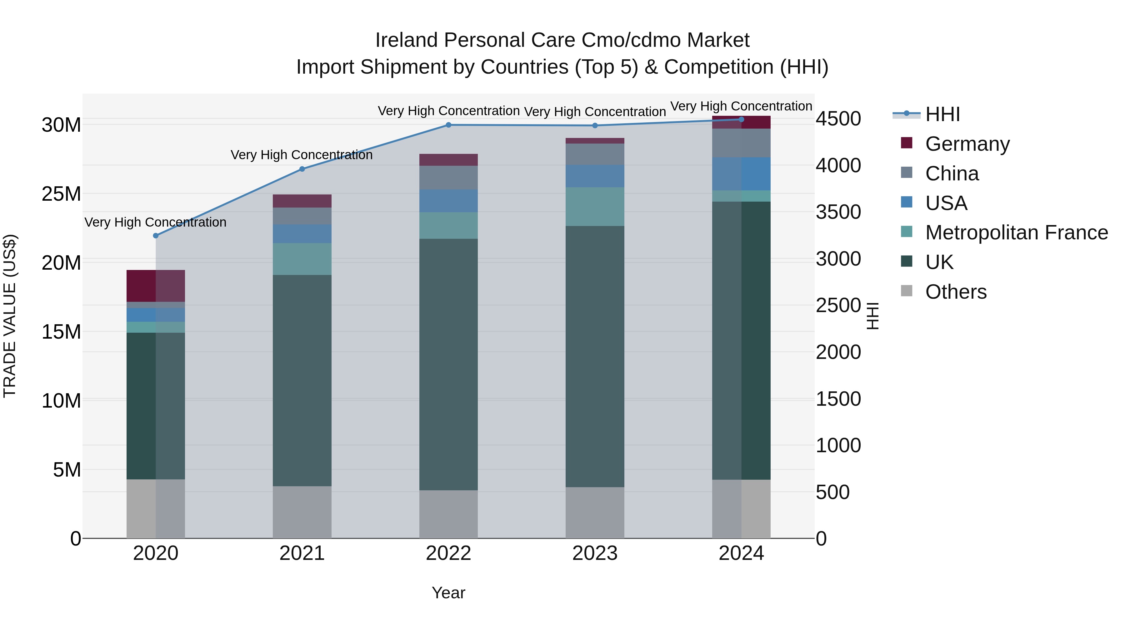 Ireland Personal Care Cmo/cdmo Market Top 5 Importing Countries and Market Competition (HHI) Analysis