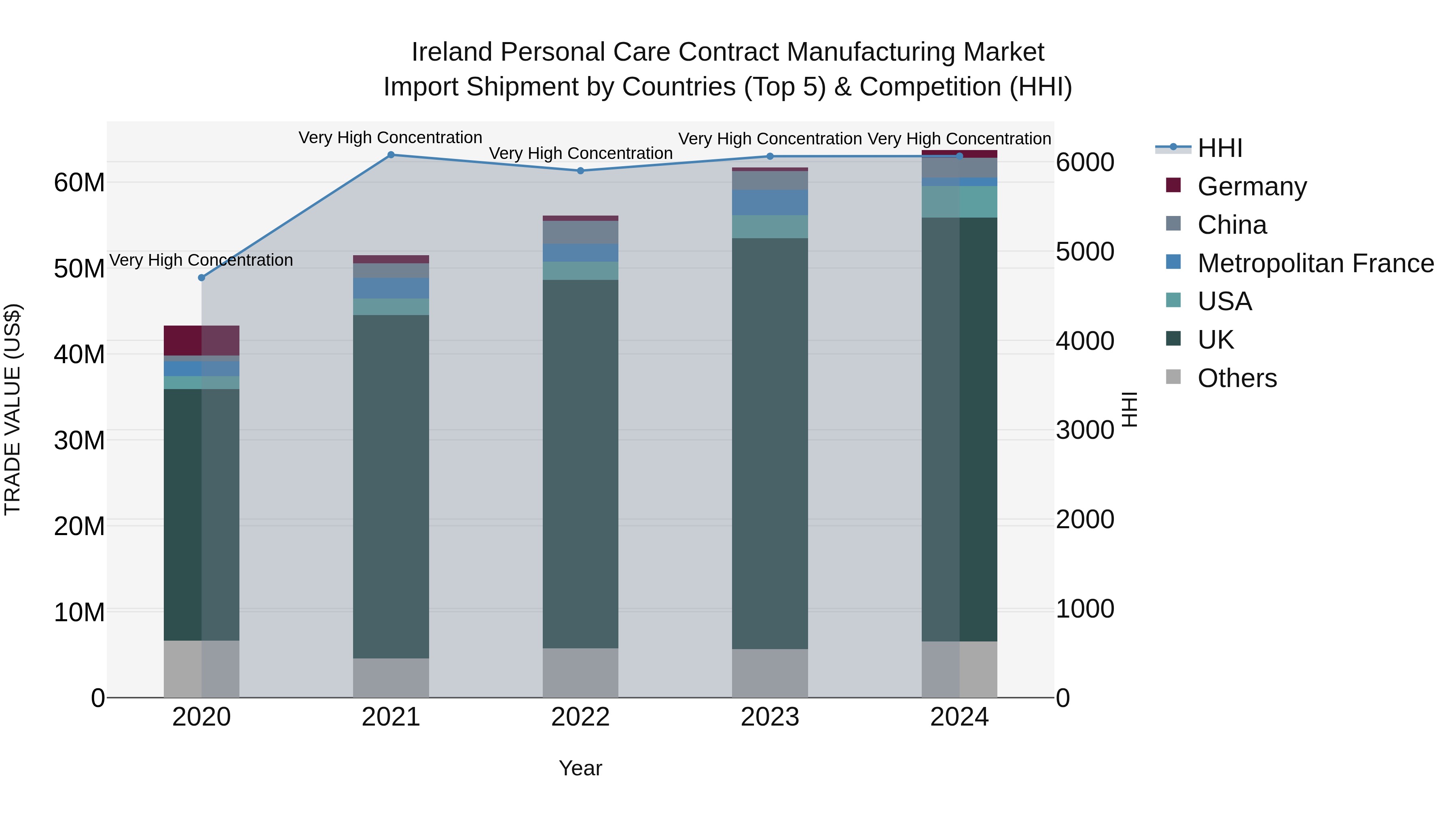Ireland Personal Care Contract Manufacturing Market Top 5 Importing Countries and Market Competition (HHI) Analysis