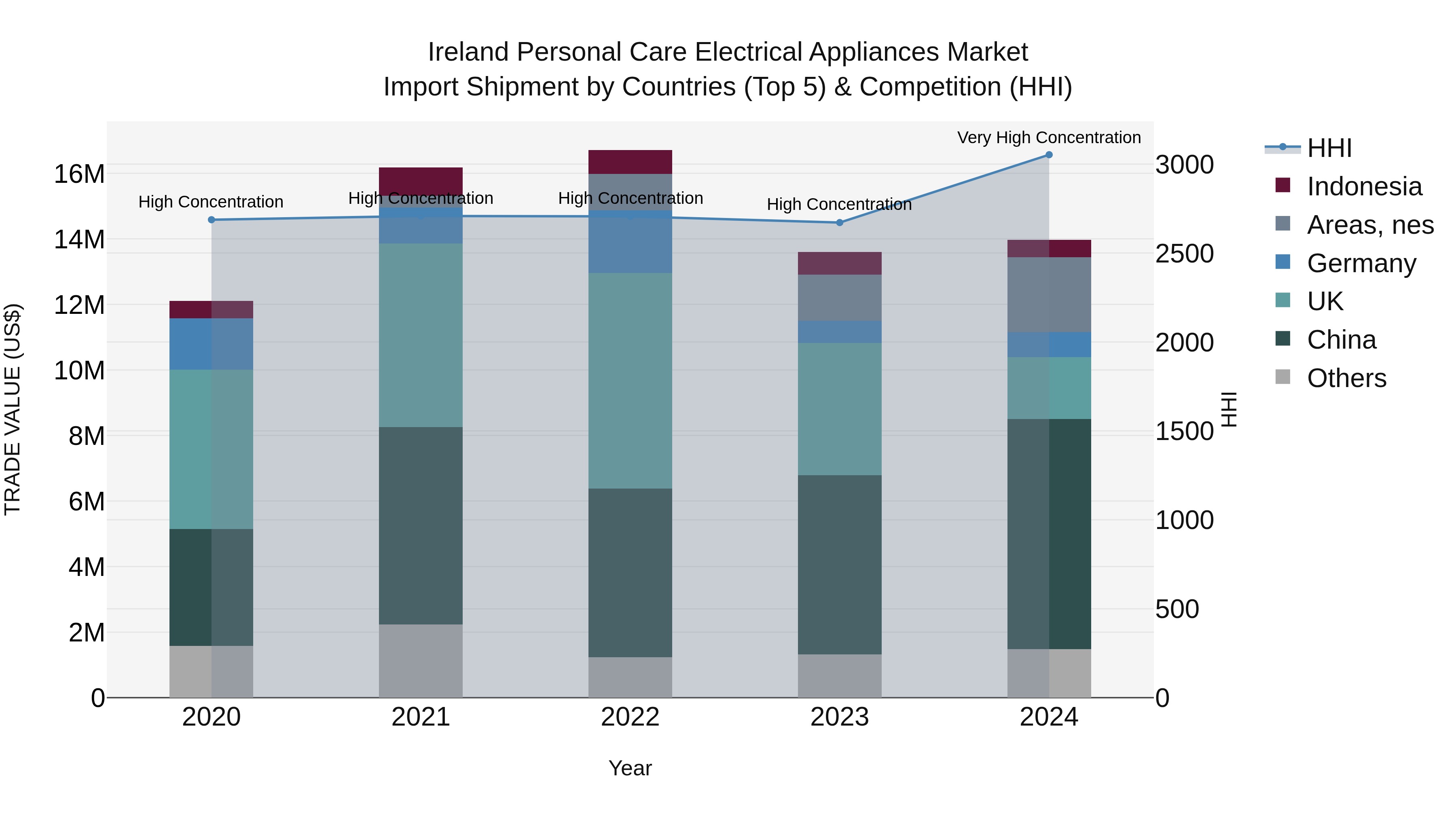 Ireland Personal Care Electrical Appliances Market Top 5 Importing Countries and Market Competition (HHI) Analysis
