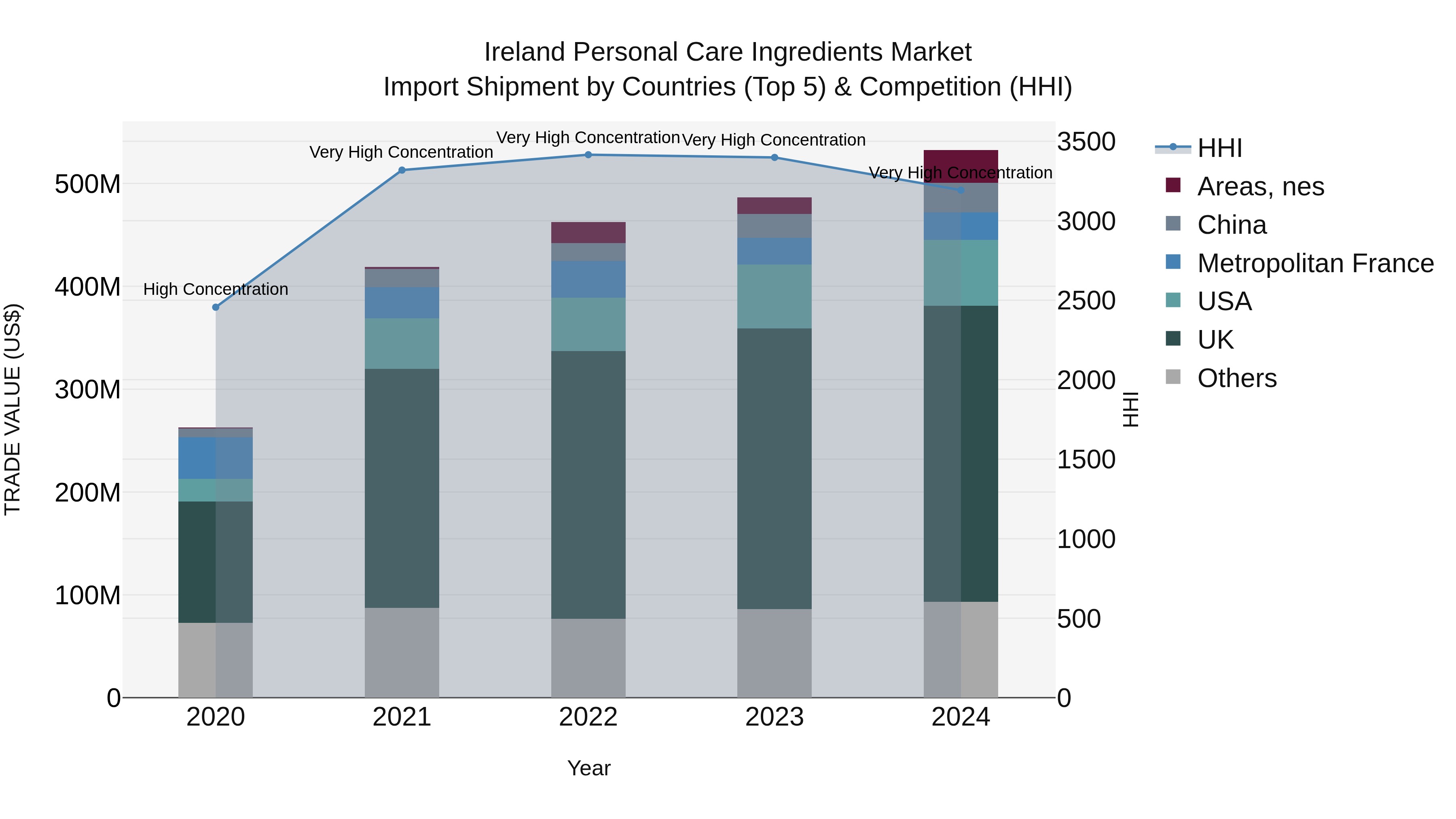 Ireland Personal Care Ingredients Market Top 5 Importing Countries and Market Competition (HHI) Analysis