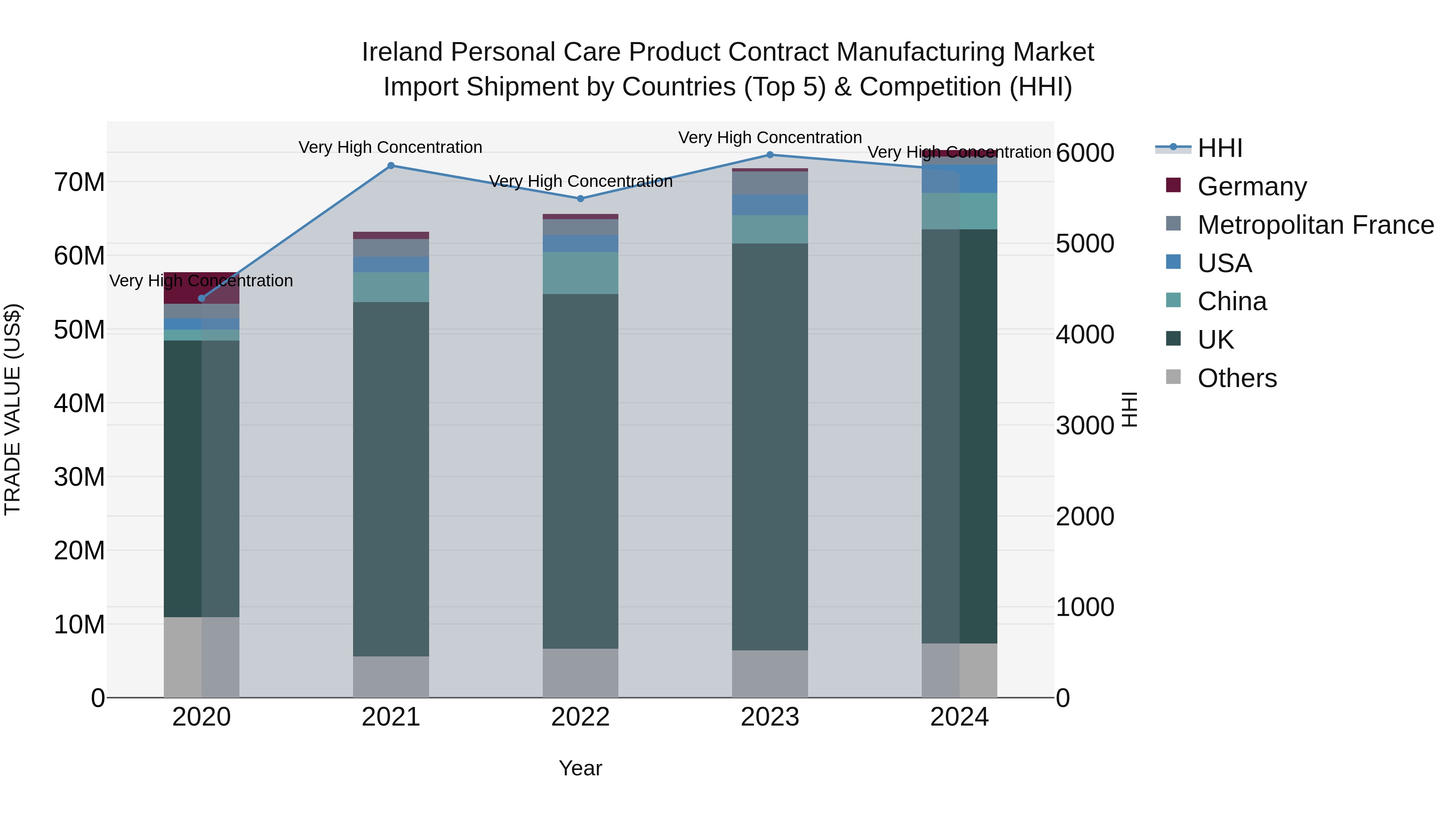 Ireland Personal Care Product Contract Manufacturing Market Top 5 Importing Countries and Market Competition (HHI) Analysis