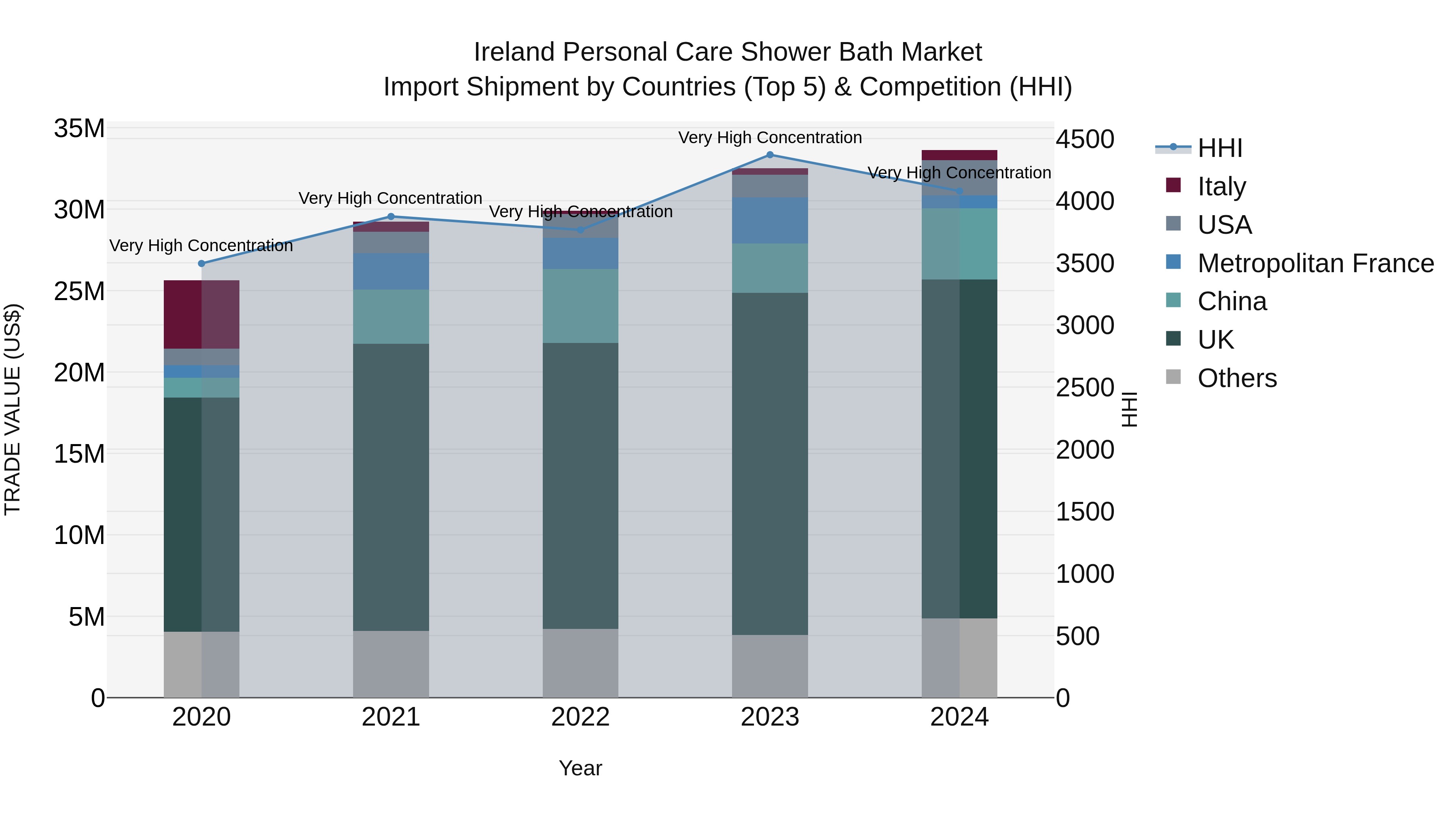 Ireland Personal Care Shower Bath Market Top 5 Importing Countries and Market Competition (HHI) Analysis