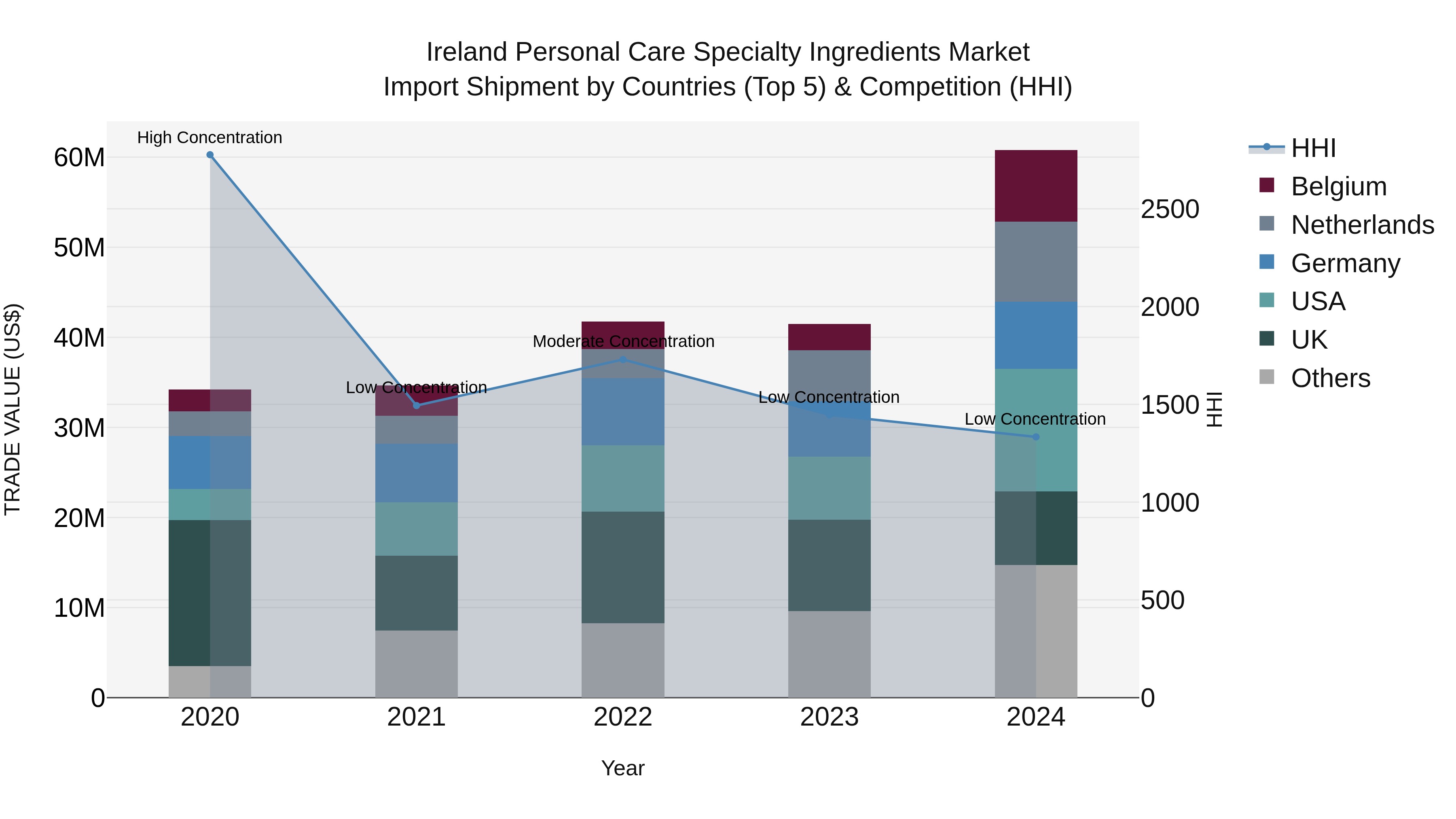 Ireland Personal Care Specialty Ingredients Market Top 5 Importing Countries and Market Competition (HHI) Analysis