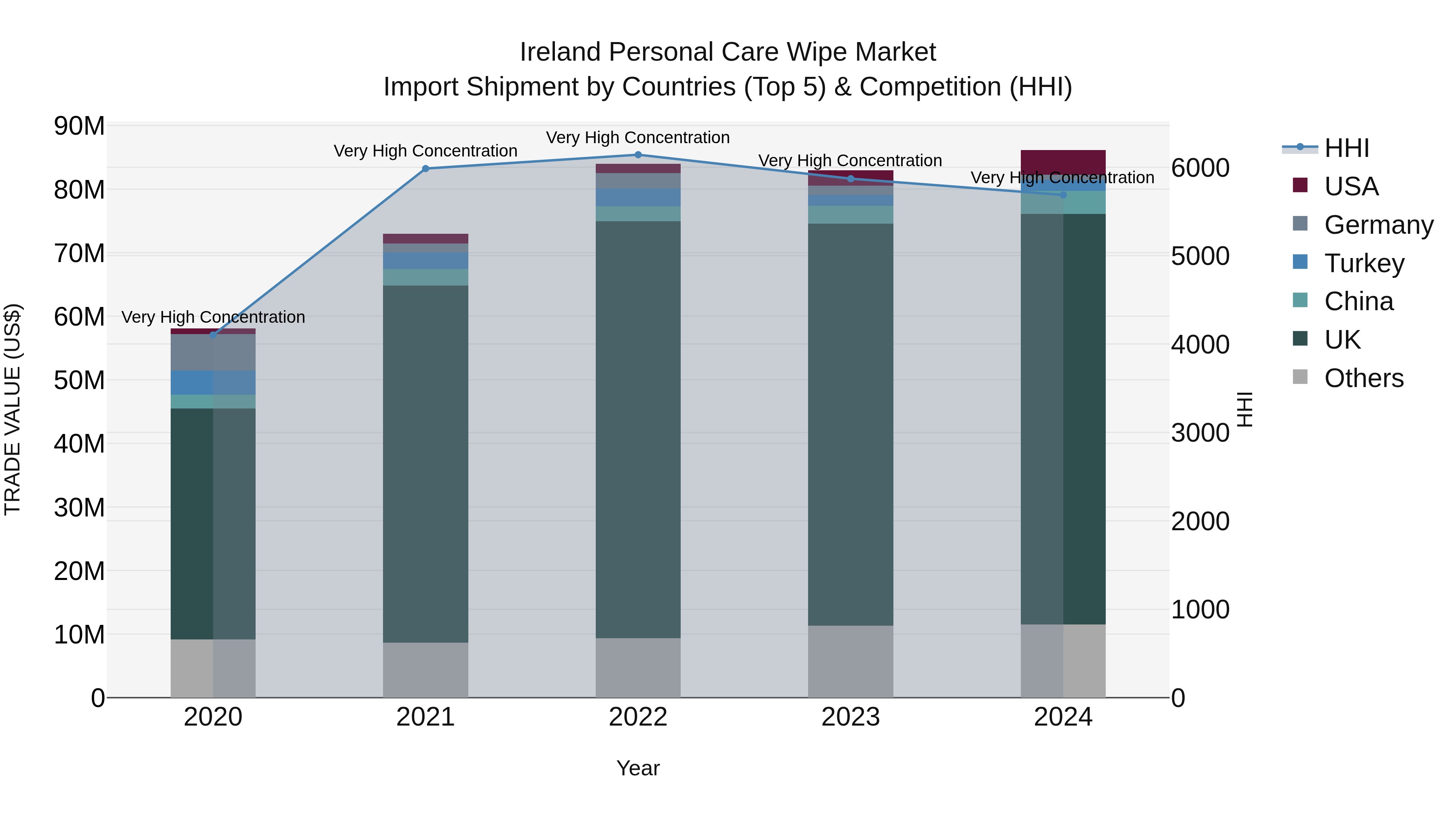 Ireland Personal Care Wipe Market Top 5 Importing Countries and Market Competition (HHI) Analysis