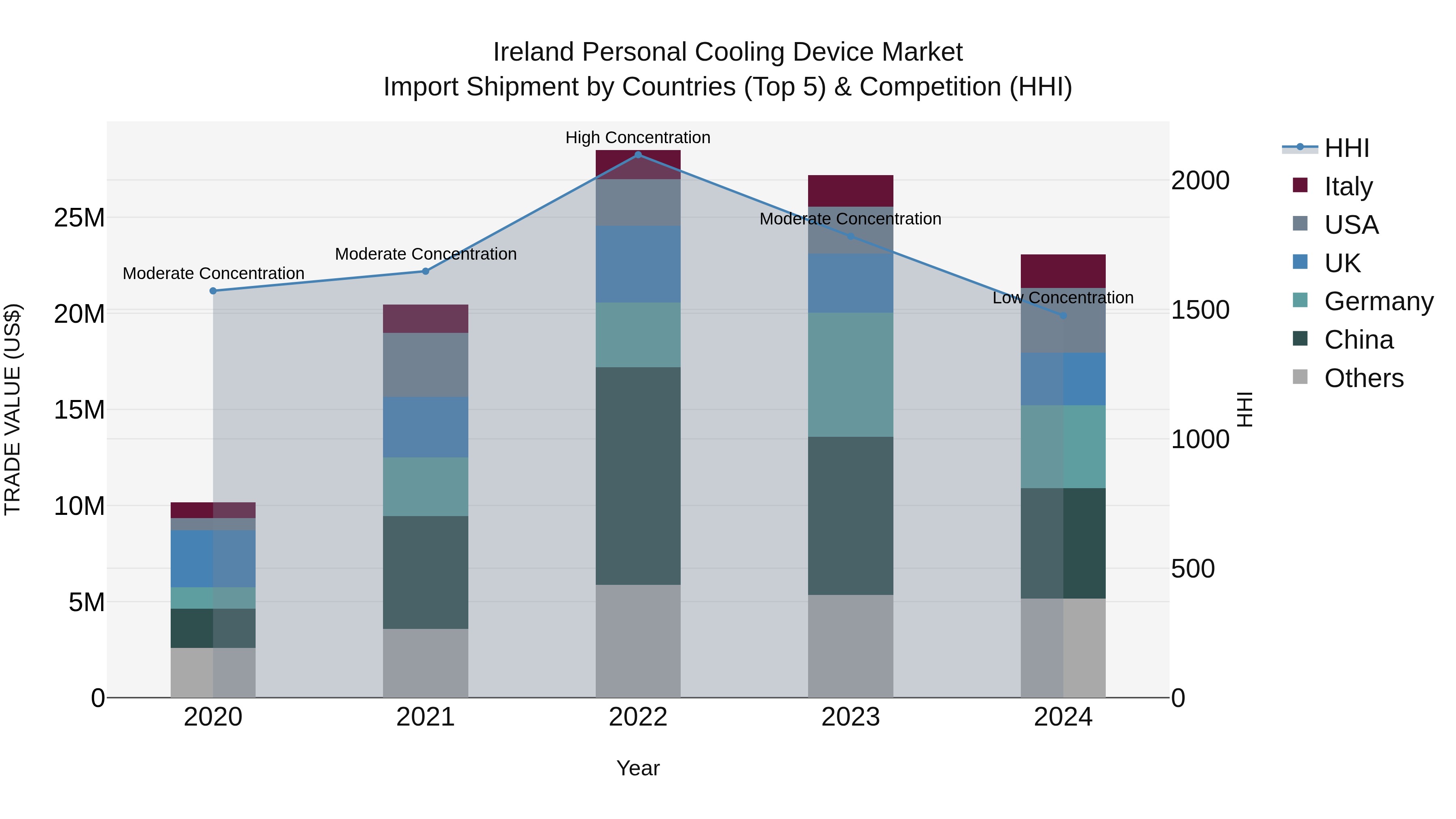 Ireland Personal Cooling Device Market Top 5 Importing Countries and Market Competition (HHI) Analysis