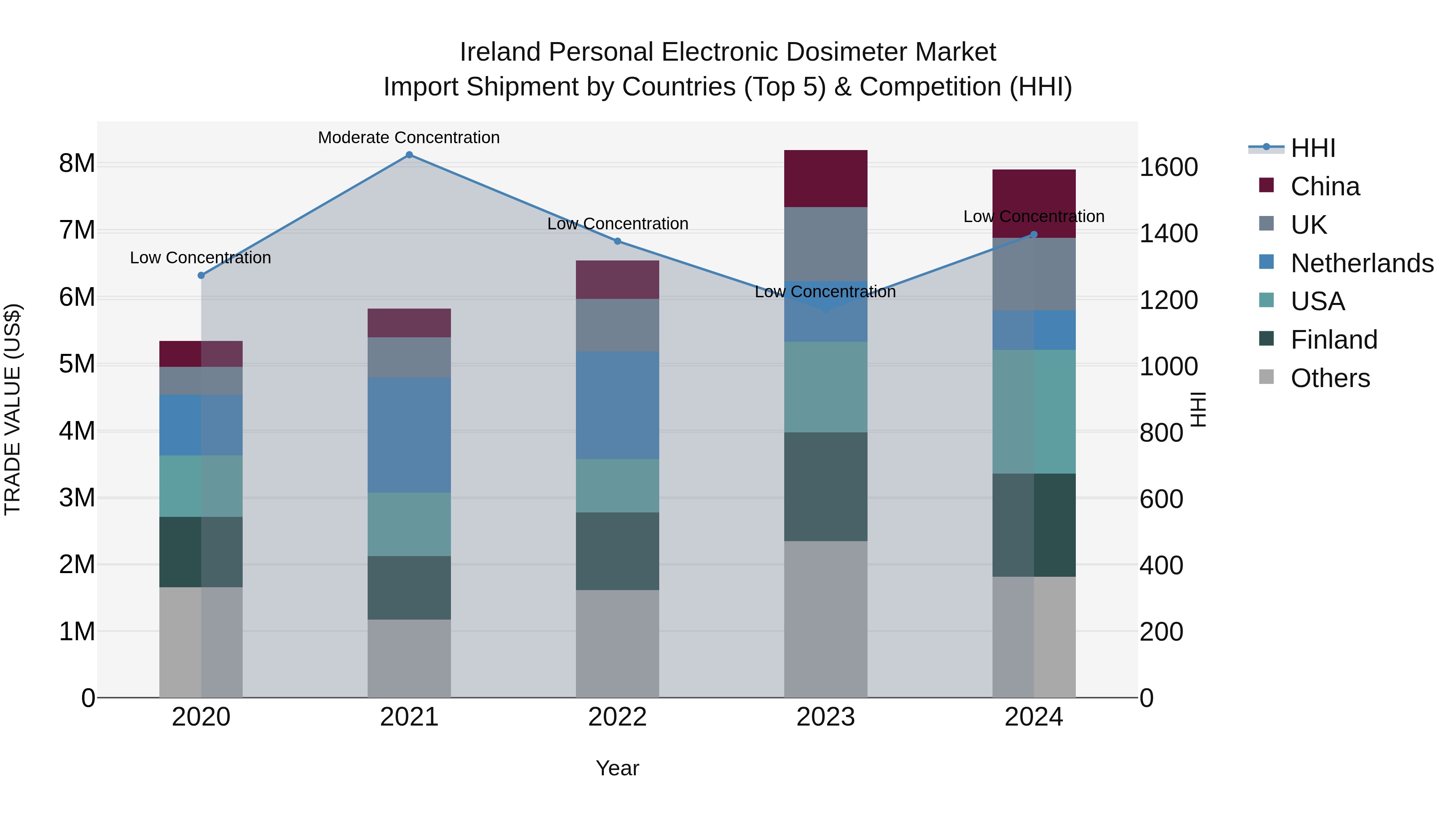 Ireland Personal Electronic Dosimeter Market Top 5 Importing Countries and Market Competition (HHI) Analysis