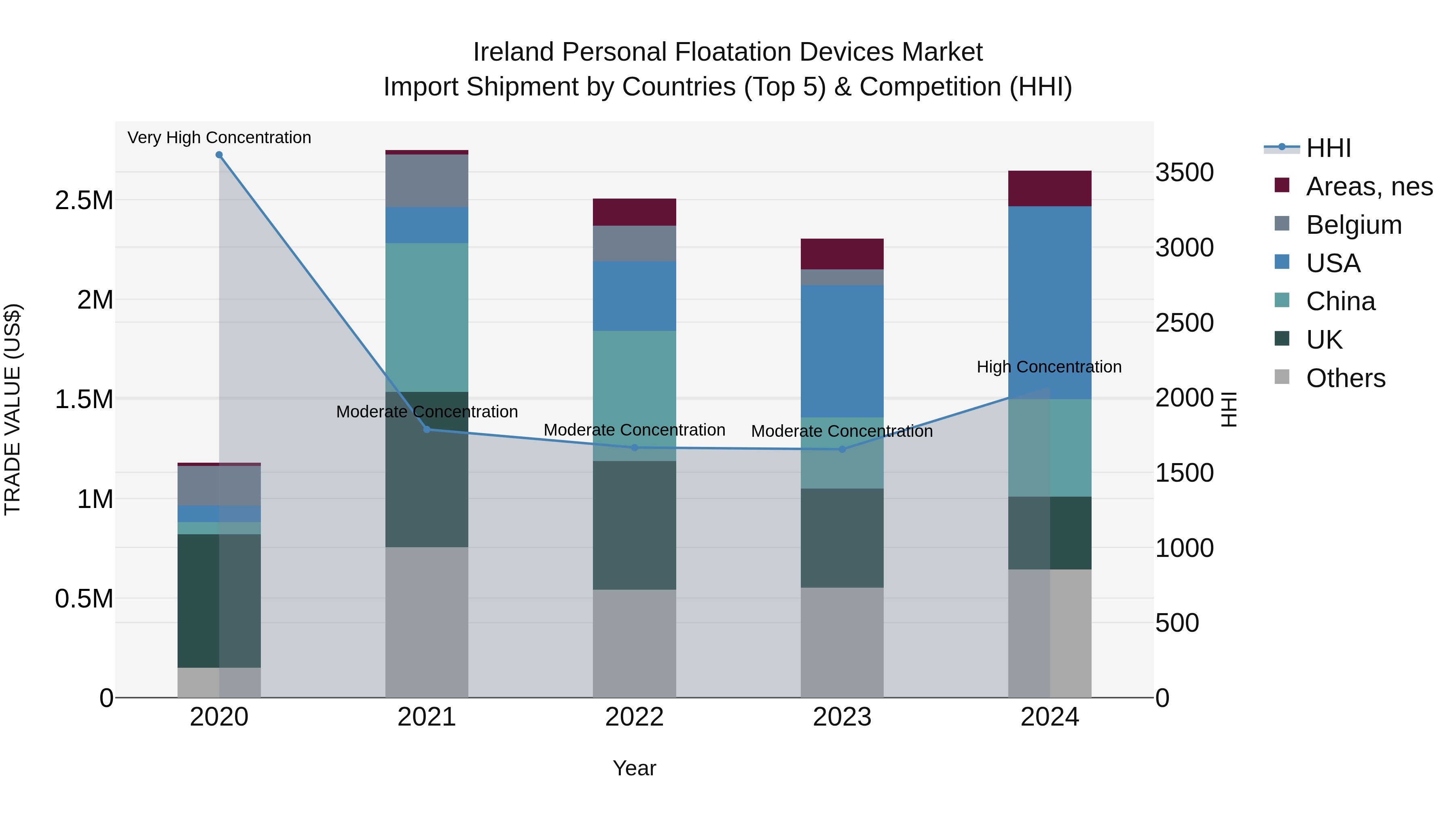 Ireland Personal Floatation Devices Market Top 5 Importing Countries and Market Competition (HHI) Analysis