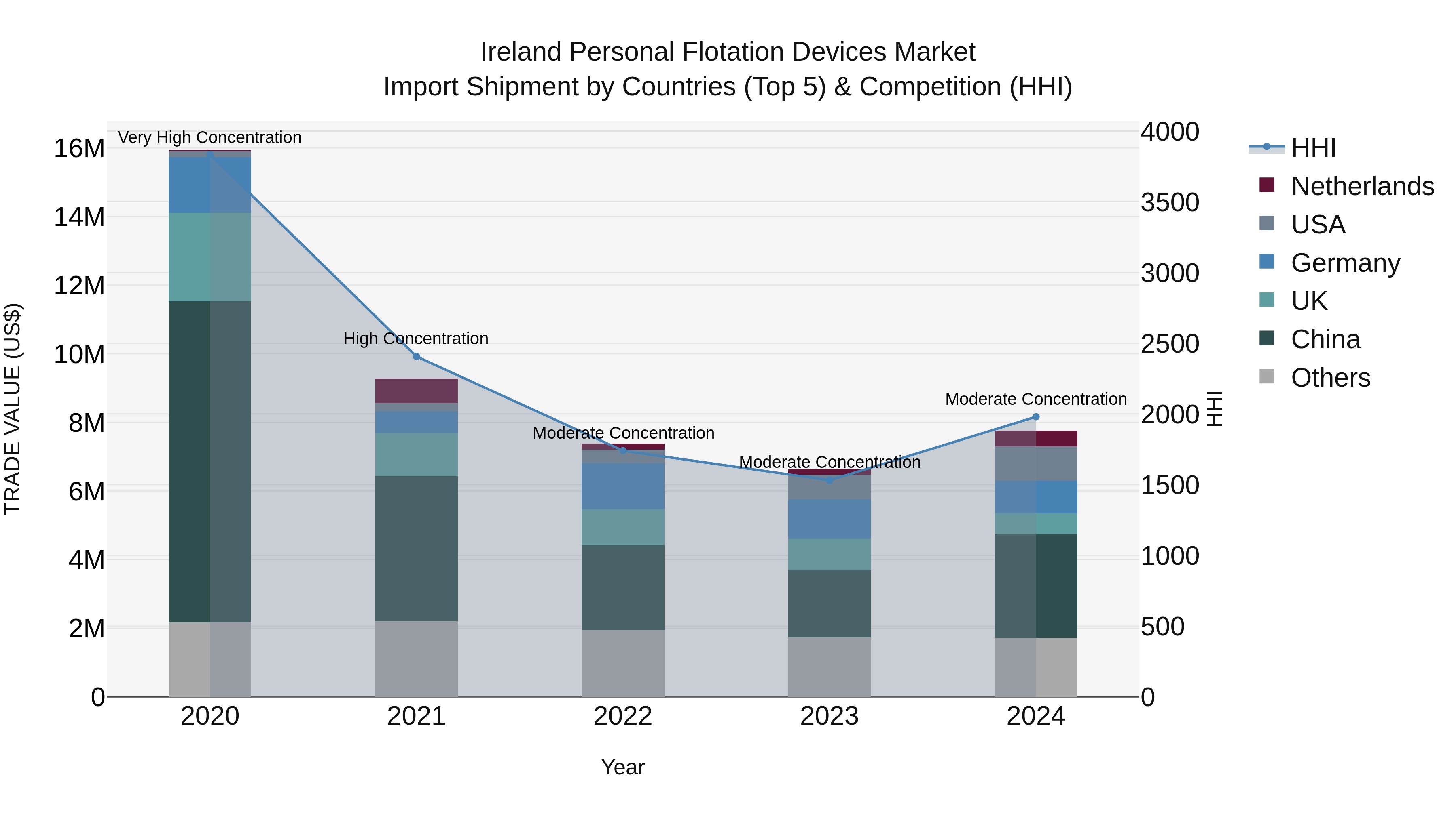 Ireland Personal Flotation Devices Market Top 5 Importing Countries and Market Competition (HHI) Analysis