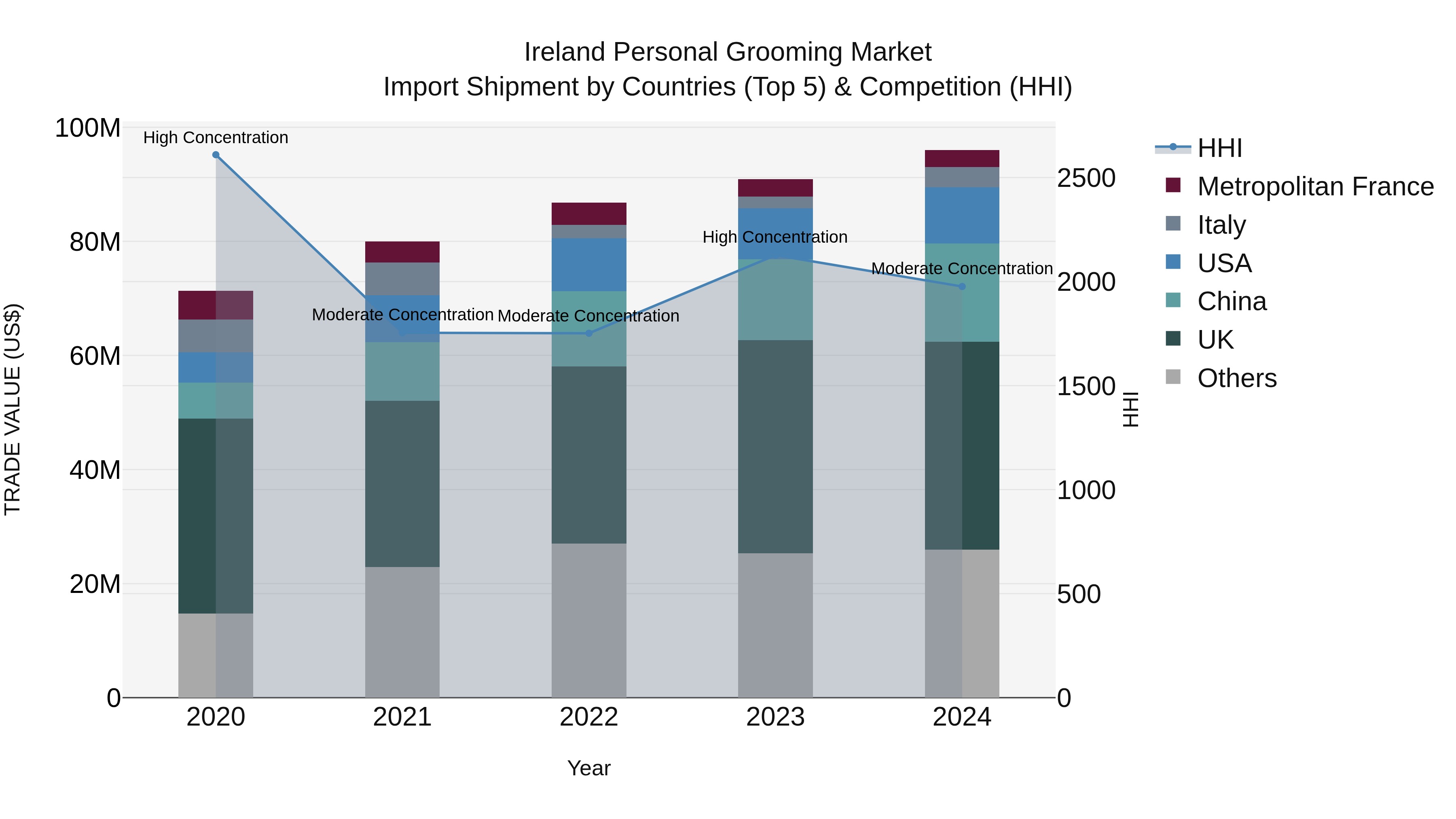 Ireland Personal Grooming Market Top 5 Importing Countries and Market Competition (HHI) Analysis
