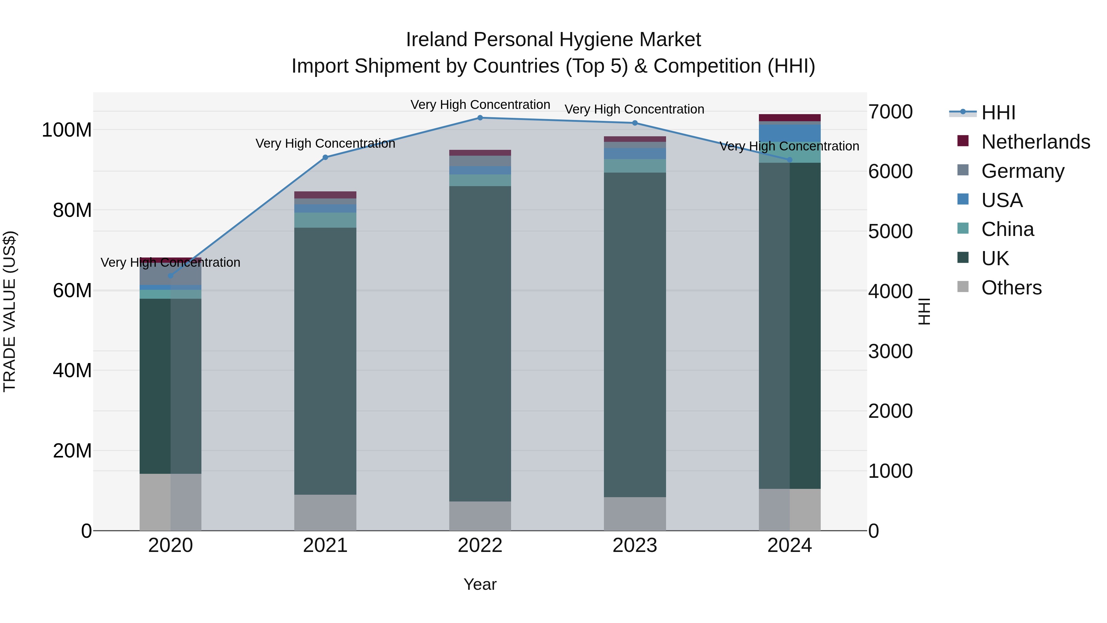 Ireland Personal Hygiene Market Top 5 Importing Countries and Market Competition (HHI) Analysis