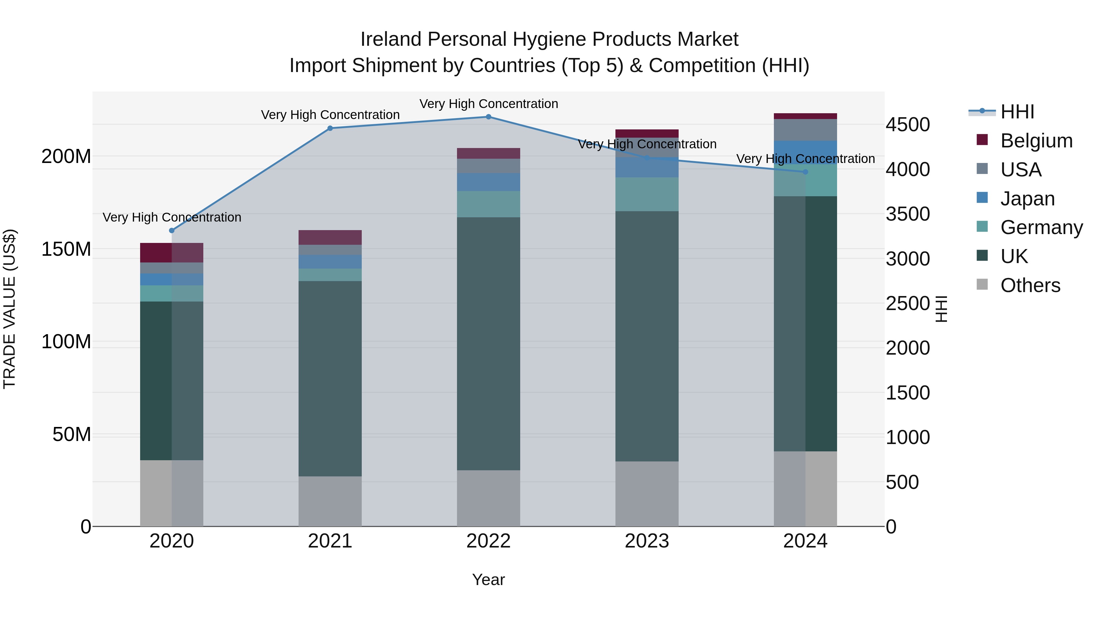 Ireland Personal Hygiene Products Market Top 5 Importing Countries and Market Competition (HHI) Analysis