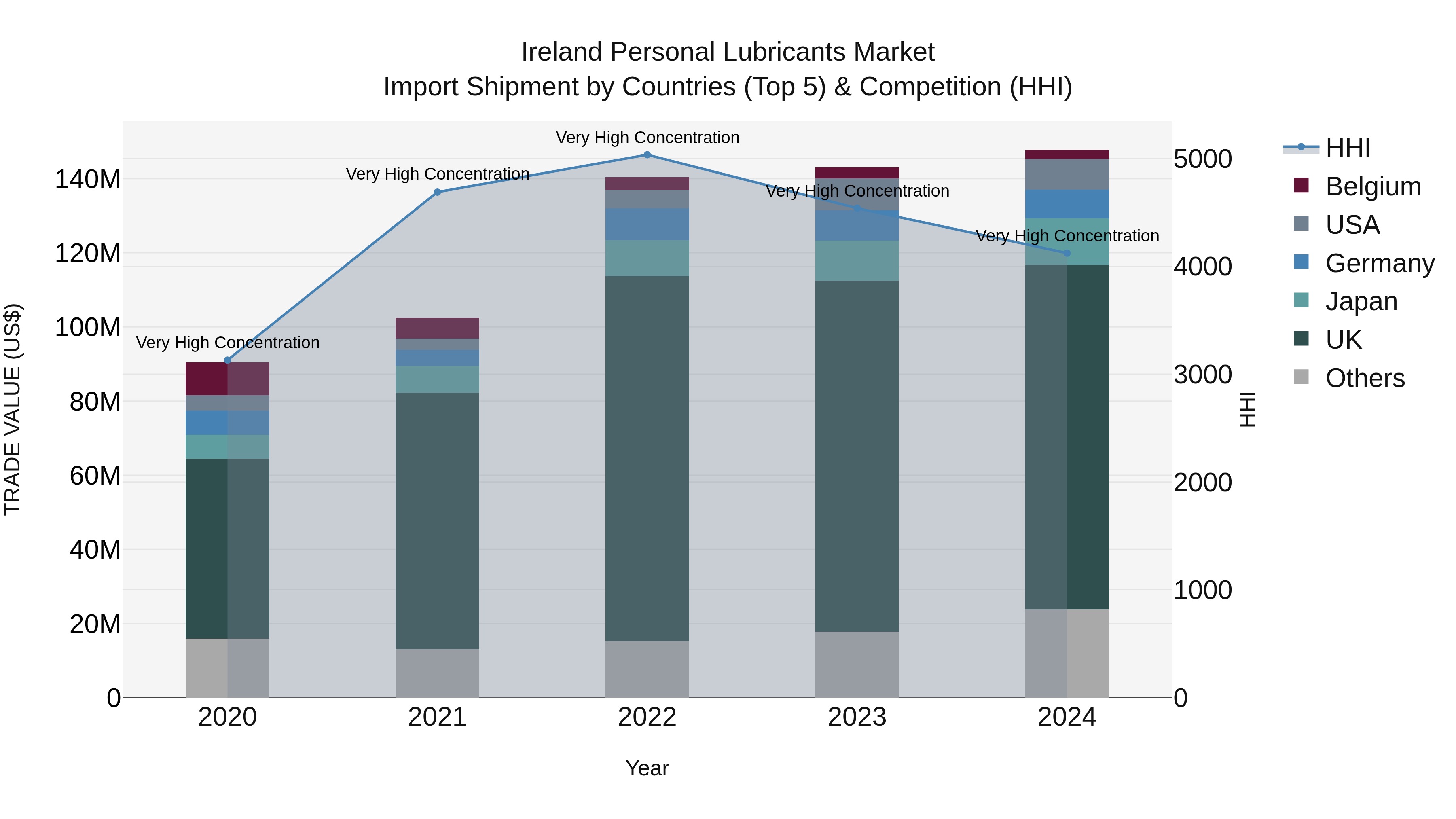 Ireland Personal Lubricants Market Top 5 Importing Countries and Market Competition (HHI) Analysis