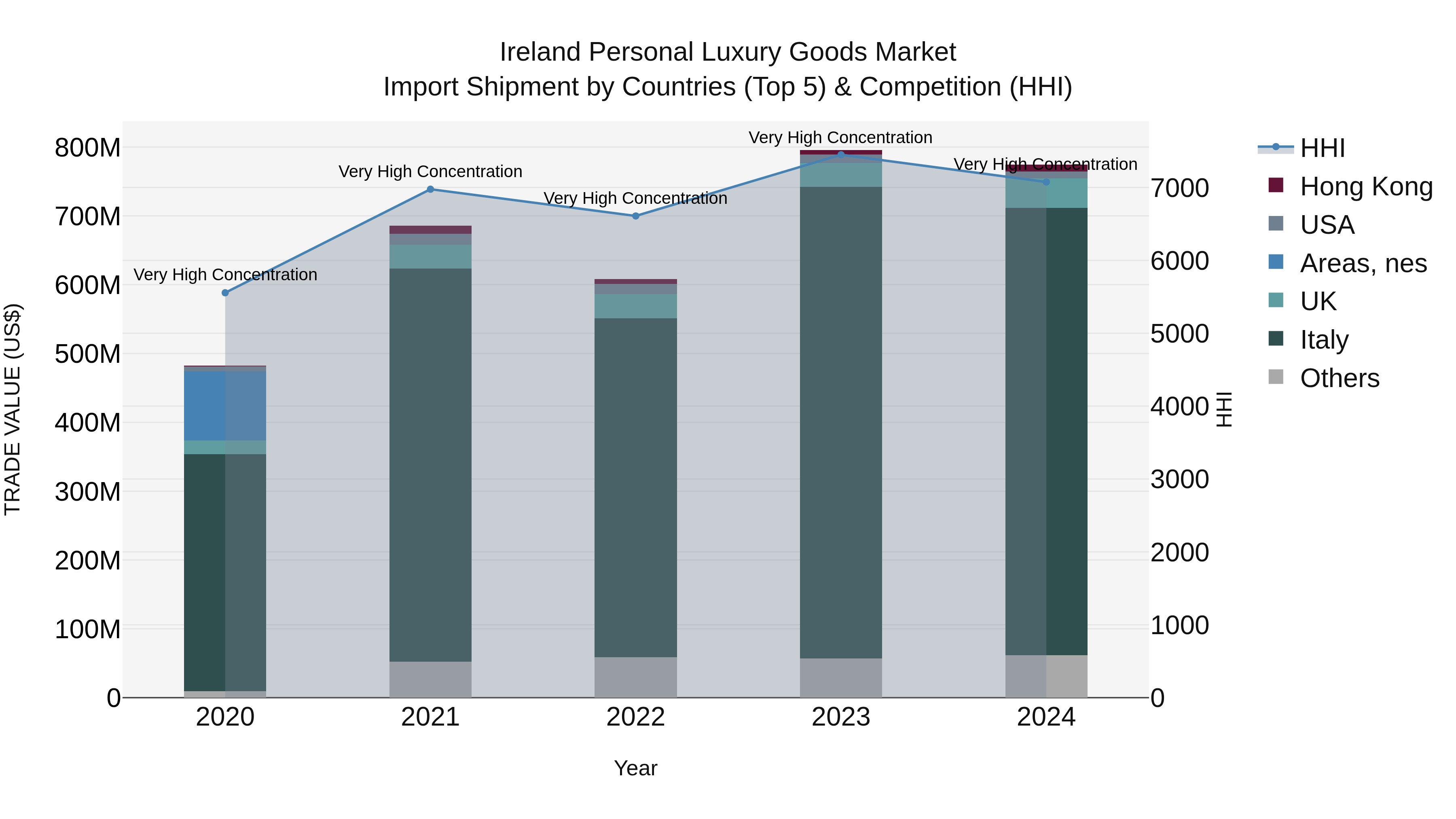 Ireland Personal Luxury Goods Market Top 5 Importing Countries and Market Competition (HHI) Analysis