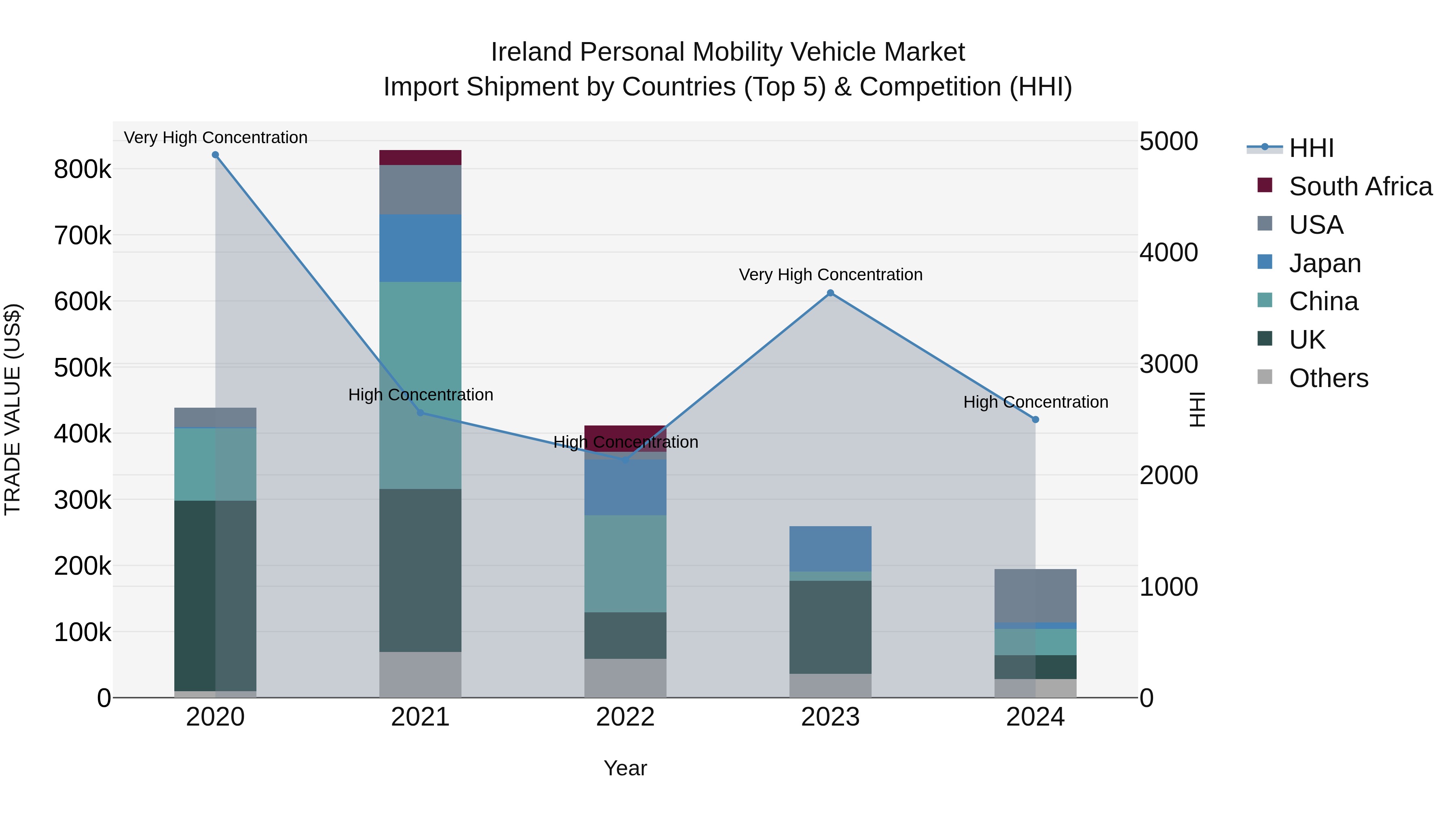 Ireland Personal Mobility Vehicle Market Top 5 Importing Countries and Market Competition (HHI) Analysis